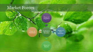 Market Forces
Industry
Rivalry
Power of
Suppliers
Power of
New
Entrants
Power of
Buyers
Power of
Substitute
 