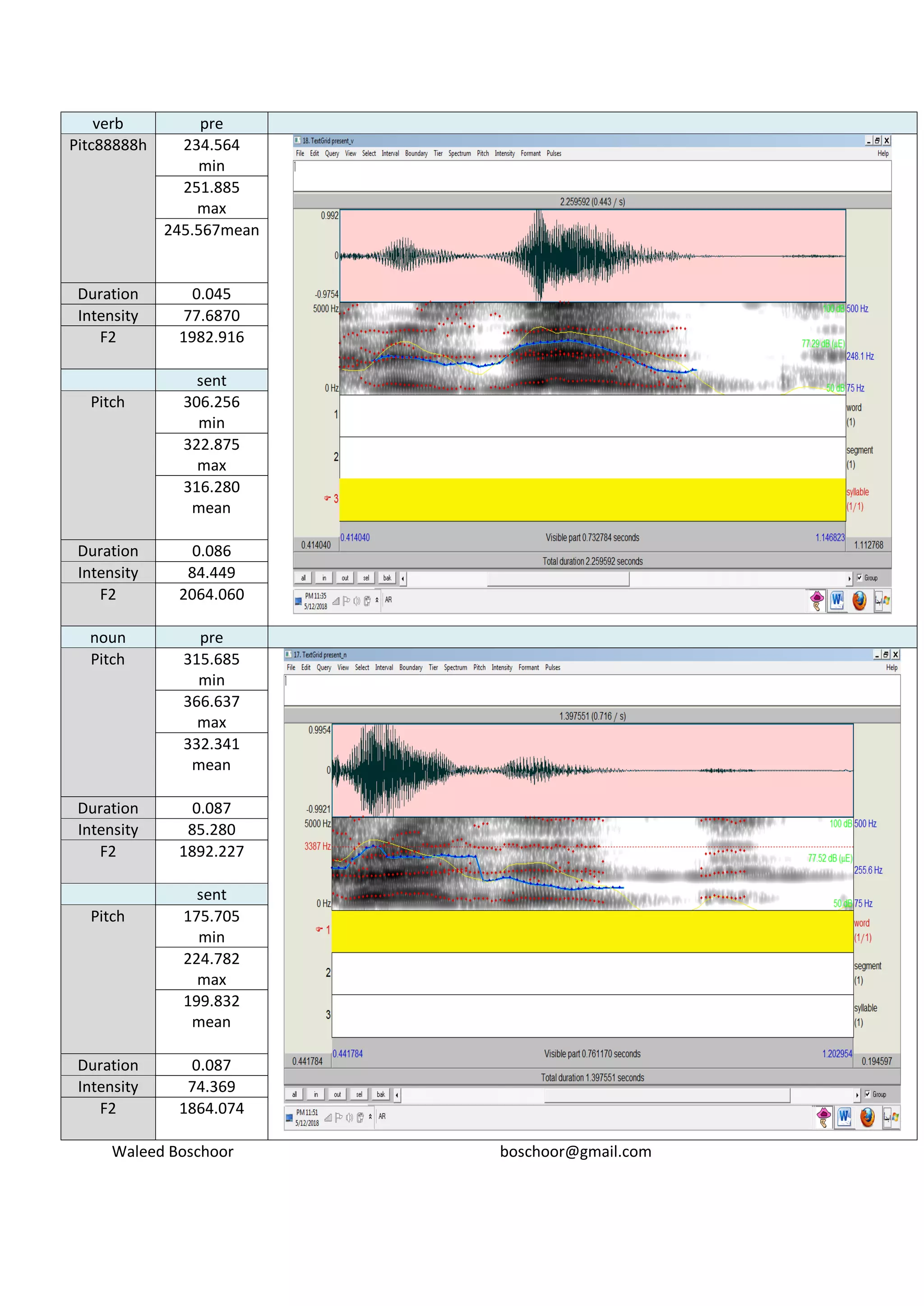 verb pre
Pitc88888h 234.564
min
251.885
max
245.567mean
Duration 0.045
Intensity 77.6870
F2 1982.916
sent
Pitch 306.256
min
322.875
max
316.280
mean
Duration 0.086
Intensity 84.449
F2 2064.060
noun pre
Pitch 315.685
min
366.637
max
332.341
mean
Duration 0.087
Intensity 85.280
F2 1892.227
sent
Pitch 175.705
min
224.782
max
199.832
mean
Duration 0.087
Intensity 74.369
F2 1864.074
Waleed Boschoor boschoor@gmail.com
 
