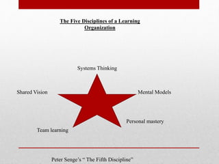Systems Thinking
Mental Models
Personal mastery
Team learning
Shared Vision
The Five Disciplines of a Learning
Organization
Peter Senge’s “ The Fifth Discipline”
 