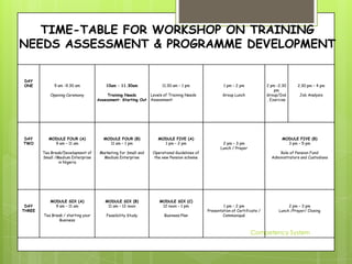 TIME-TABLE FOR WORKSHOP ON TRAINING
NEEDS ASSESSMENT & PROGRAMME DEVELOPMENT

DAY
ONE          9 am -9.30 am              10am – 11.30am               11.30 am – 1 pm                1 pm – 2 pm             2 pm -2.30     2.30 pm – 4 pm
                                                                                                                                pm
           Opening Ceremony              Training Needs        Levels of Training Needs             Group Lunch             Group/Ind        Job Analysis
                                    Assessment– Starting Out   Assessment                                                   . Exercise




DAY        MODULE FOUR (A)             MODULE FOUR (B)            MODULE FIVE (A)                                                  MODULE FIVE (B)
TWO          9 am – 11 am                11 am – 1 pm               1 pm – 2 pm                     2 pm – 3 pm                      3 pm – 5 pm
                                                                                                   Lunch / Prayer
        Tea Break/Development of     Marketing for Small and    Operational Guidelines of                                         Role of Pension Fund
        Small /Medium Enterprise       Medium Enterprise        the new Pension scheme                                        Administrators and Custodians
                in Nigeria




           MODULE SIX (A)              MODULE SIX (B)              MODULE SIX (C)
 DAY         9 am – 11 am               11 am – 12 noon             12 noon – 1 pm                  1 pm – 2 pm                        2 pm – 3 pm
THREE                                                                                       Presentation of Certificate /         Lunch /Prayer/ Closing
        Tea Break / starting your       Feasibility Study             Business Plan                 Communiqué
                Business


                                                                                                                    Competency System
 