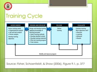 20




Training Cycle




Source: Fisher, Schoenfeldt, & Shaw (2006), Figure 9.1, p. 377
 