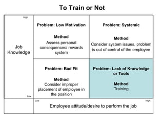 To Train or Not
      High


                Problem: Low Motivation            Problem: Systemic

                           Method                         Method
                        Assess personal      Consider system issues, problem
   Job               consequences/ rewards
                                             is out of control of the employee
Knowledge                   system


                       Problem: Bad Fit       Problem: Lack of Knowledge
                                                        or Tools
                          Method
                     Consider improper                   Method
                 placement of employee in                Training
         Low
                        the position
               Low                                                        High

                         Employee attitude/desire to perform the job
 