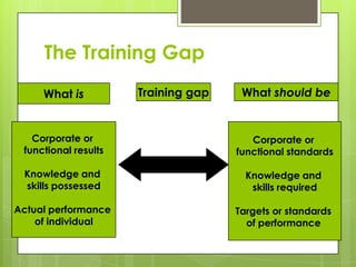 The Training Gap
     What is          Training gap    What should be


   Corporate or                         Corporate or
 functional results                  functional standards

 Knowledge and                         Knowledge and
 skills possessed                       skills required

Actual performance                   Targets or standards
    of individual                      of performance
 