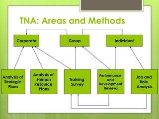 TNA: Areas and Methods

       Corporate            Group             Individual




              Analysis of              Performance
Analysis of                                                Job and
               Human        Training        and
 Strategic                                                   Role
              Resource       Survey    Development
    Plans                                Reviews           Analysis
                Plans
 