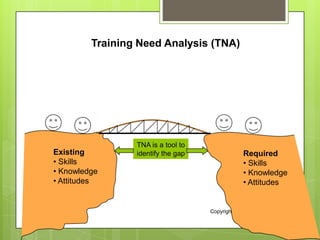 Training Need Analysis (TNA)




                 TNA is a tool to
Existing         identify the gap                Required
• Skills                                         • Skills
• Knowledge                                      • Knowledge
• Attitudes                                      • Attitudes


                                    Copyright 2006 by Atul Mathur
 
