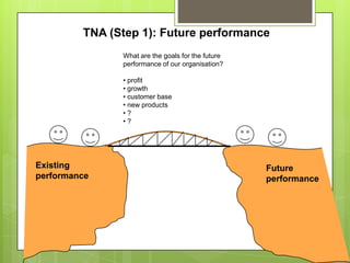 TNA (Step 1): Future performance
               What are the goals for the future
               performance of our organisation?

               • profit
               • growth
               • customer base
               • new products
               •?
               •?




Existing                                           Future
performance                                        performance
 