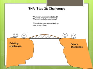 TNA (Step 2): Challenges

               What are we concerned about?
               What’re the challenges today?

               What challenges we are likely to
               face in the future?




Existing                                          Future
challenges                                        challenges
 