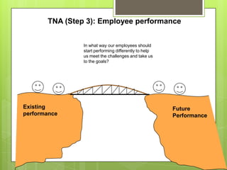 TNA (Step 3): Employee performance


                In what way our employees should
                start performing differently to help
                us meet the challenges and take us
                to the goals?




Existing                                               Future
performance                                            Performance
 