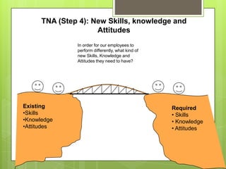 TNA (Step 4): New Skills, knowledge and
                     Attitudes
               In order for our employees to
               perform differently, what kind of
               new Skills, Knowledge and
               Attitudes they need to have?




Existing                                           Required
•Skills                                            • Skills
•Knowledge                                         • Knowledge
•Attitudes                                         • Attitudes
 