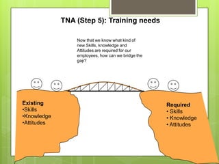 TNA (Step 5): Training needs

                 Now that we know what kind of
                 new Skills, knowledge and
                 Attitudes are required for our
                 employees, how can we bridge the
                 gap?




Existing                                            Required
•Skills                                             • Skills
•Knowledge                                          • Knowledge
•Attitudes                                          • Attitudes
 