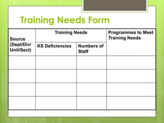 Training Needs Form
                    Training Needs          Programmes to Meet
Source                                      Training Needs
(Dept/Div/   KS Deficiencies   Numbers of
Unit/Sect)                     Staff
 