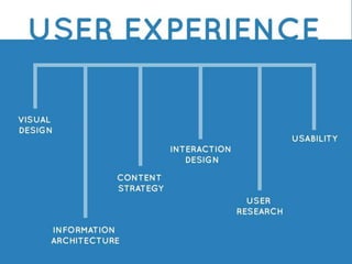 User Experience/User Interaction