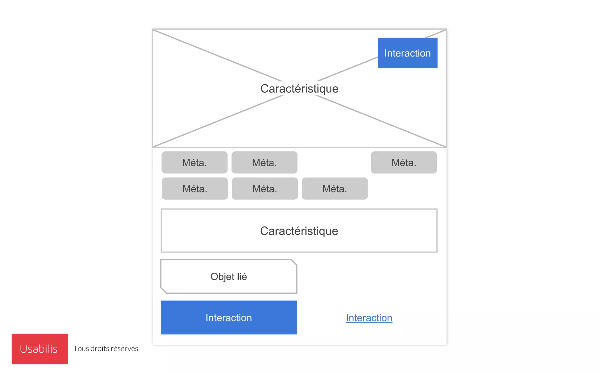 Caractéristique
Méta.
Objet lié
Interaction Interaction
Interaction
Méta. Méta. Méta.
Caractéristique
Méta. Méta.
Tous droits réservés
 