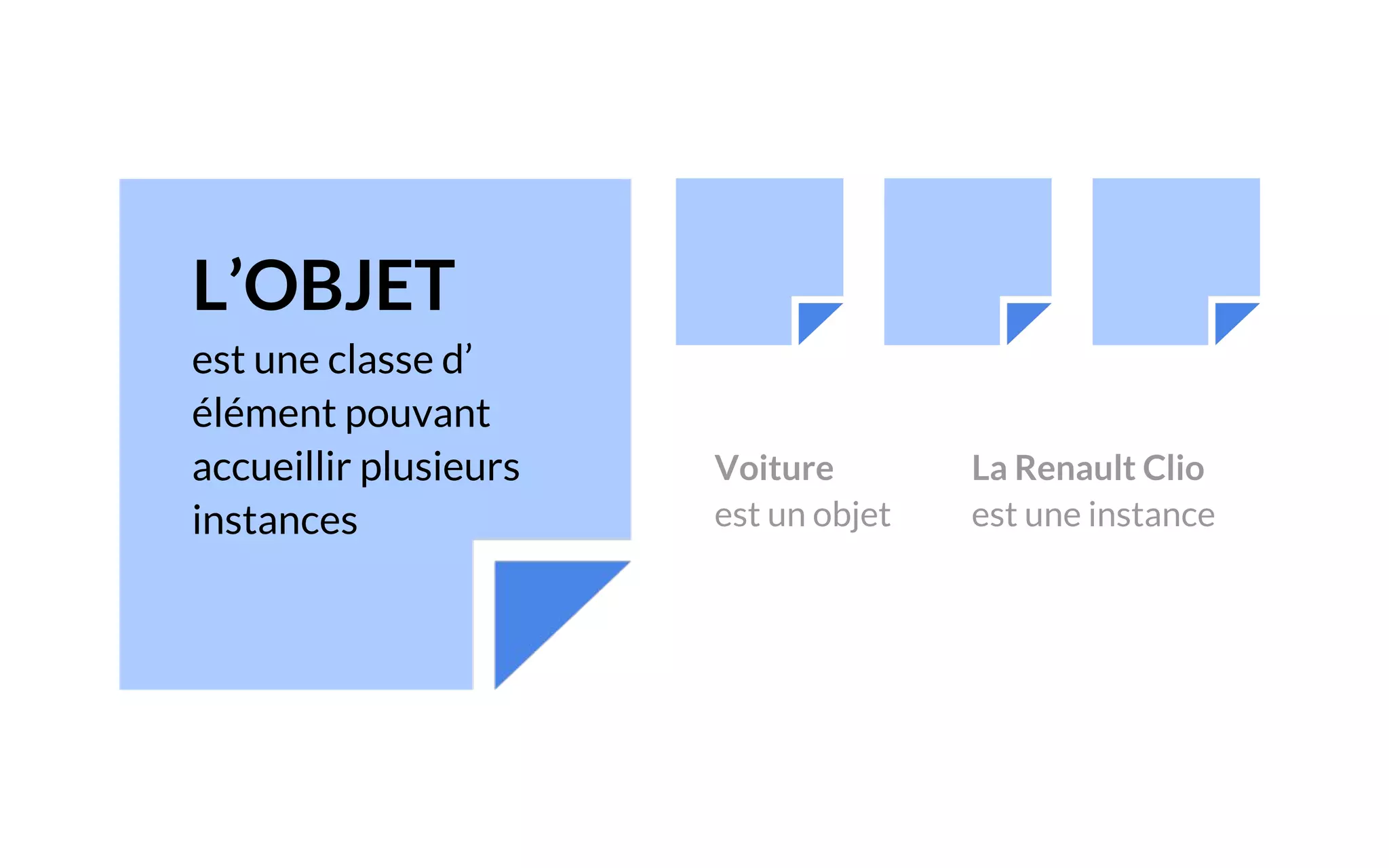 L’OBJET
est une classe d’
élément pouvant
accueillir plusieurs
instances
Voiture
est un objet
La Renault Clio
est une instance
 