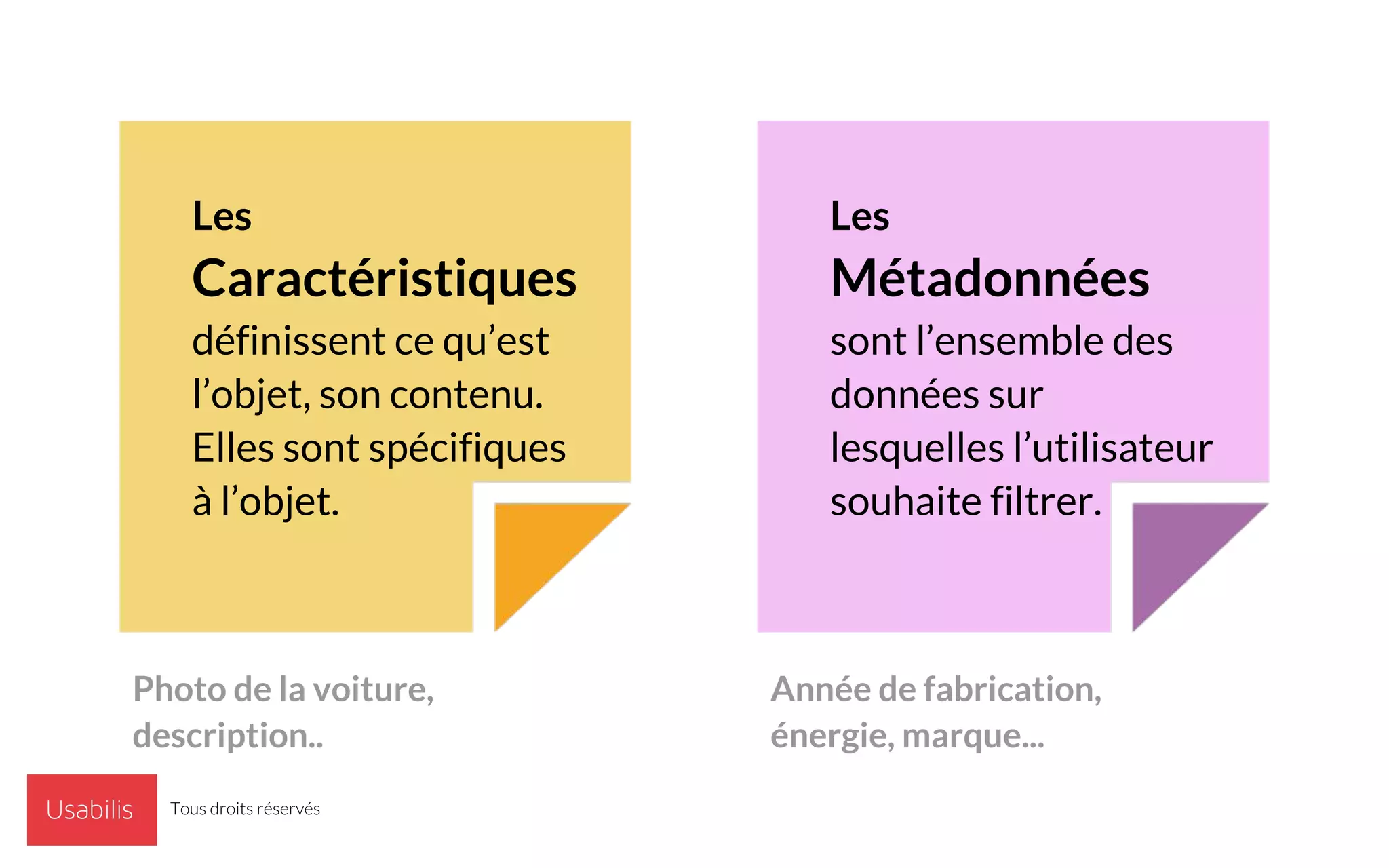 Les
Caractéristiques
définissent ce qu’est
l’objet, son contenu.
Elles sont spécifiques
à l’objet.
Les
Métadonnées
sont l’ensemble des
données sur
lesquelles l’utilisateur
souhaite filtrer.
Photo de la voiture,
description..
Année de fabrication,
énergie, marque...
Tous droits réservés
 