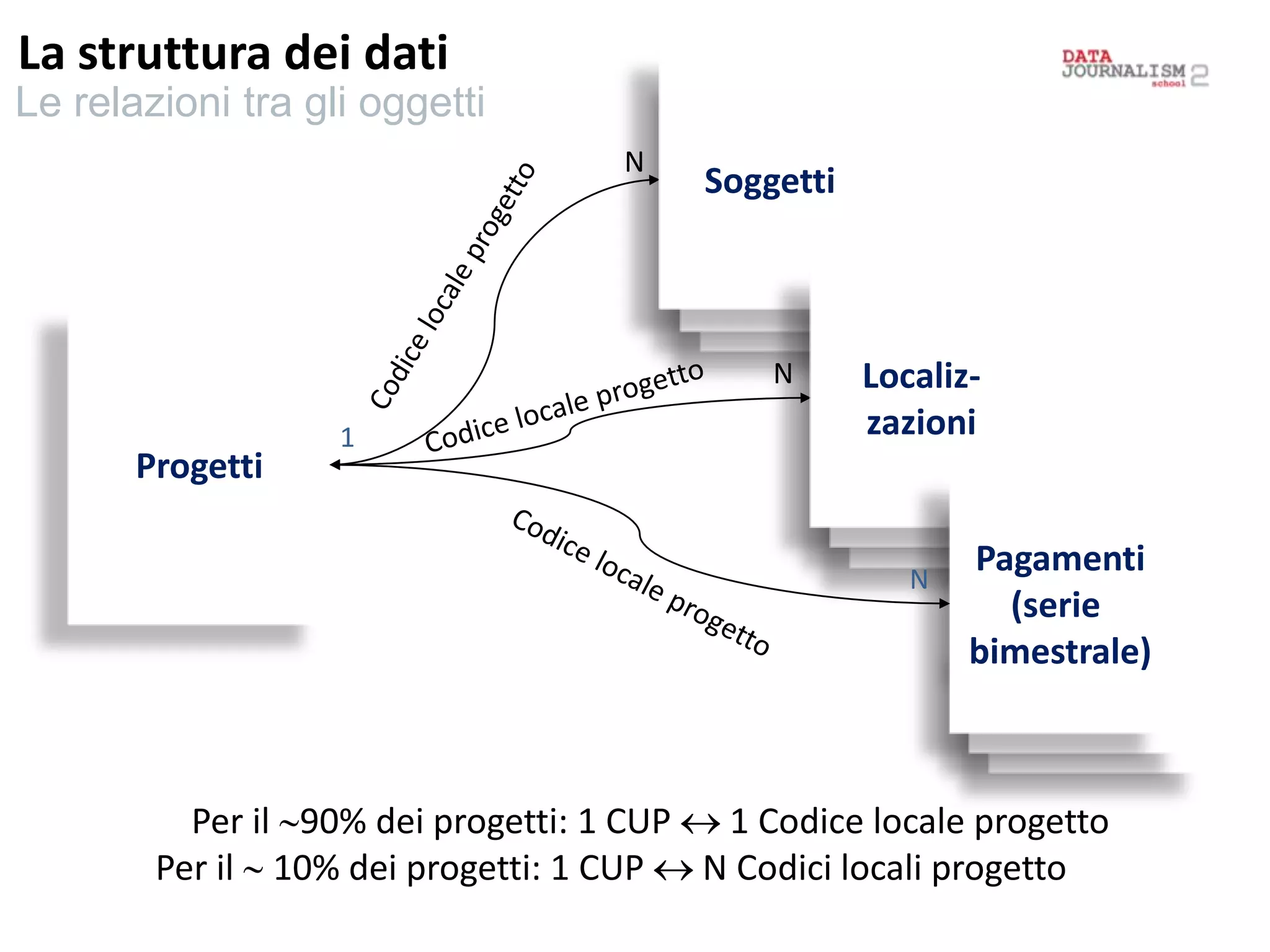 Progetti
1
Soggetti
N
Per il 90% dei progetti: 1 CUP  1 Codice locale progetto
Per il  10% dei progetti: 1 CUP  N Codici locali progetto
La struttura dei dati
Le relazioni tra gli oggetti
Localiz-
zazioni
N
Pagamenti
(serie
bimestrale)
N
 