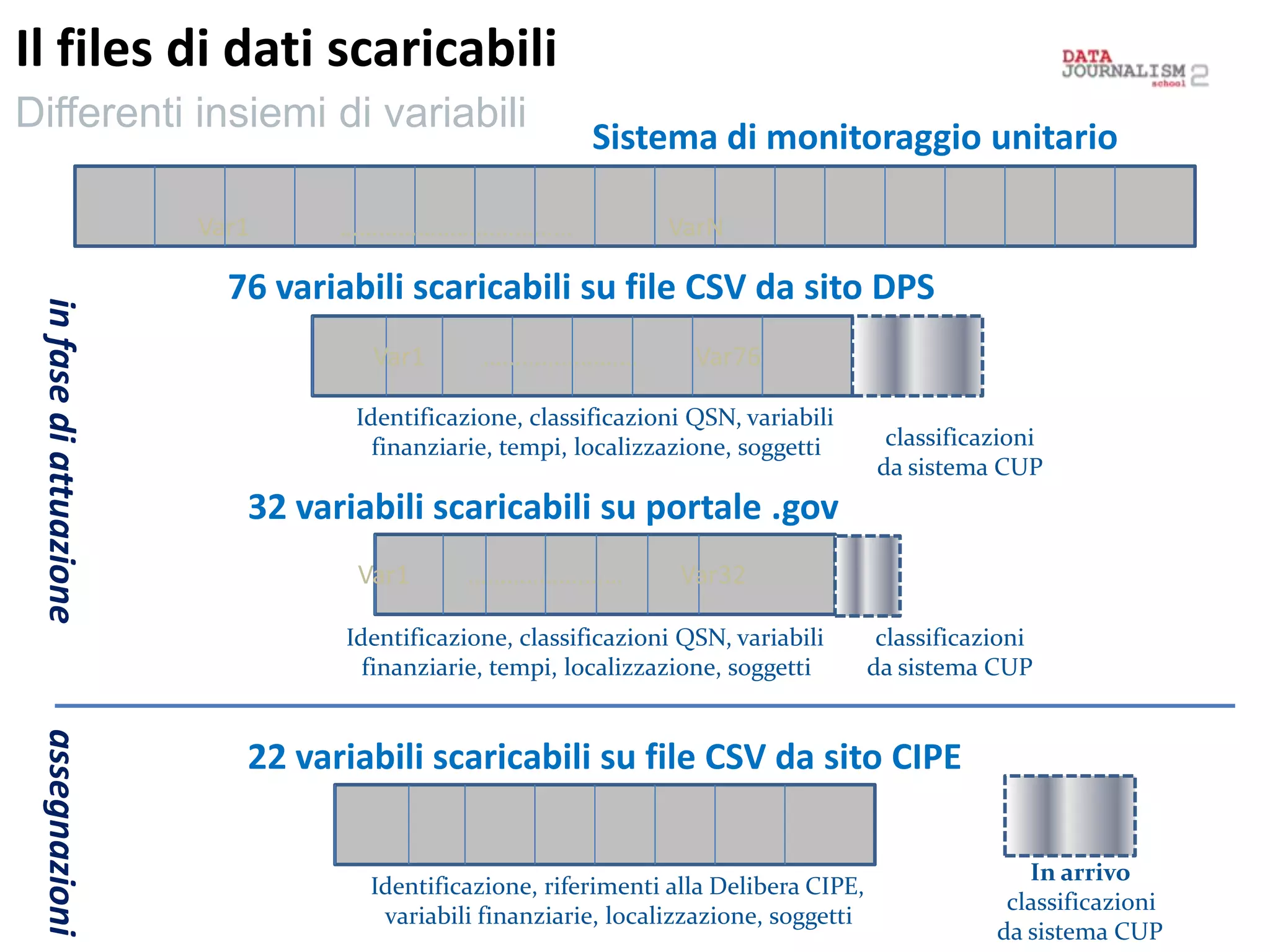 Sistema di monitoraggio unitario
76 variabili scaricabili su file CSV da sito DPS
32 variabili scaricabili su portale .gov
classificazioni
da sistema CUP
Identificazione, classificazioni QSN, variabili
finanziarie, tempi, localizzazione, soggetti
Il files di dati scaricabili
Differenti insiemi di variabili
classificazioni
da sistema CUP
Identificazione, classificazioni QSN, variabili
finanziarie, tempi, localizzazione, soggetti
Var1 …………………… Var32
Var1 …………………… Var76
Var1 ……………………………… VarN
22 variabili scaricabili su file CSV da sito CIPE
Identificazione, riferimenti alla Delibera CIPE,
variabili finanziarie, localizzazione, soggetti
In arrivo
classificazioni
da sistema CUP
infasediattuazioneassegnazioni
 