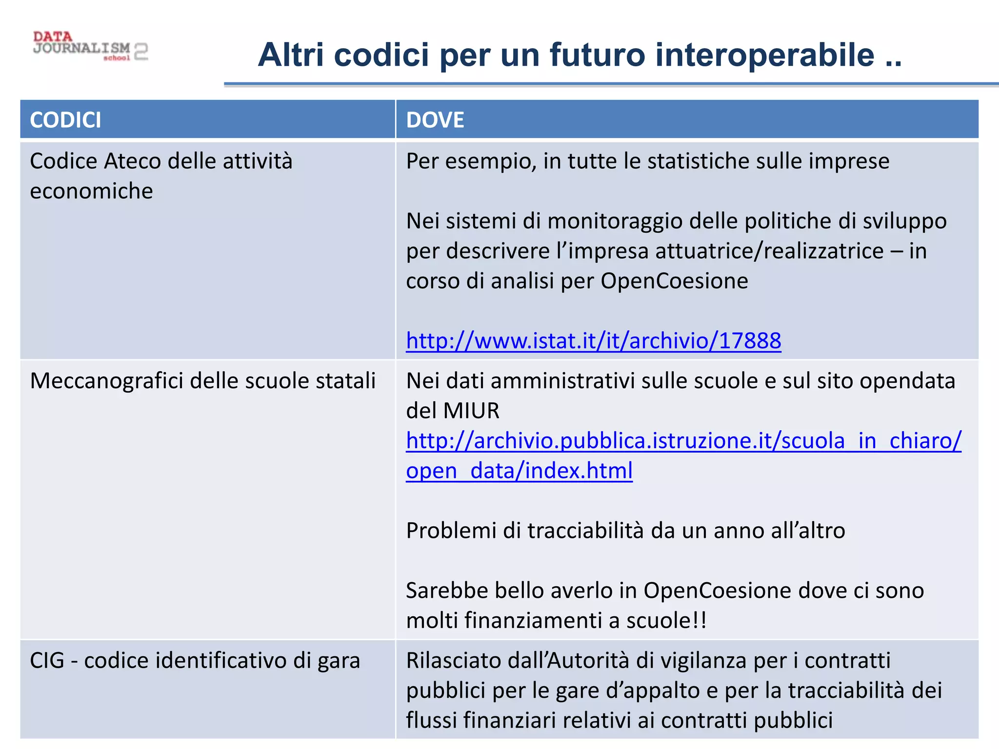 Titolo titolo titolo titoloAltri codici per un futuro interoperabile ..
CODICI DOVE
Codice Ateco delle attività
economiche
Per esempio, in tutte le statistiche sulle imprese
Nei sistemi di monitoraggio delle politiche di sviluppo
per descrivere l’impresa attuatrice/realizzatrice – in
corso di analisi per OpenCoesione
http://www.istat.it/it/archivio/17888
Meccanografici delle scuole statali Nei dati amministrativi sulle scuole e sul sito opendata
del MIUR
http://archivio.pubblica.istruzione.it/scuola_in_chiaro/
open_data/index.html
Problemi di tracciabilità da un anno all’altro
Sarebbe bello averlo in OpenCoesione dove ci sono
molti finanziamenti a scuole!!
CIG - codice identificativo di gara Rilasciato dall’Autorità di vigilanza per i contratti
pubblici per le gare d’appalto e per la tracciabilità dei
flussi finanziari relativi ai contratti pubblici
 