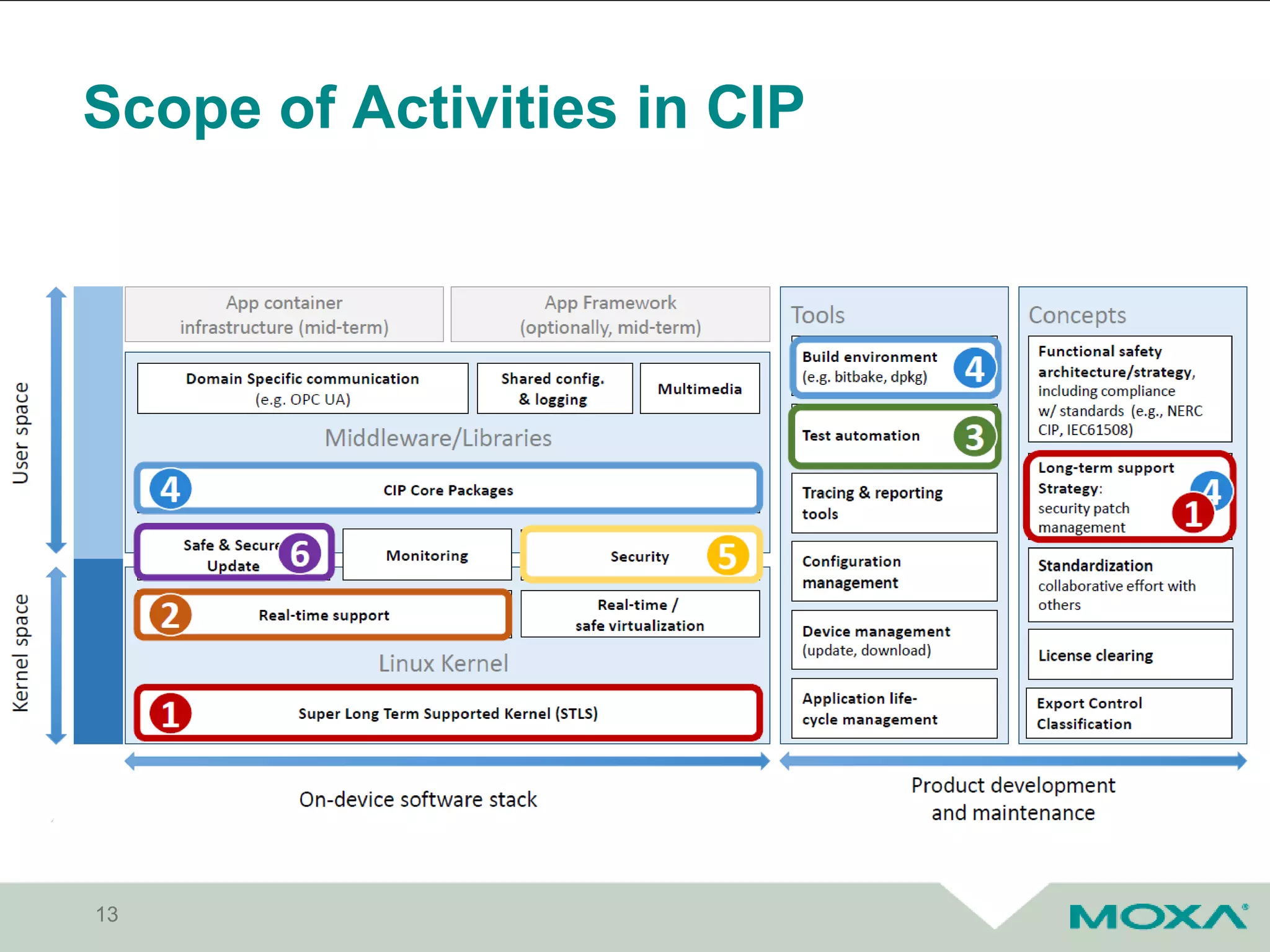 Scope of Activities in CIP
13
 