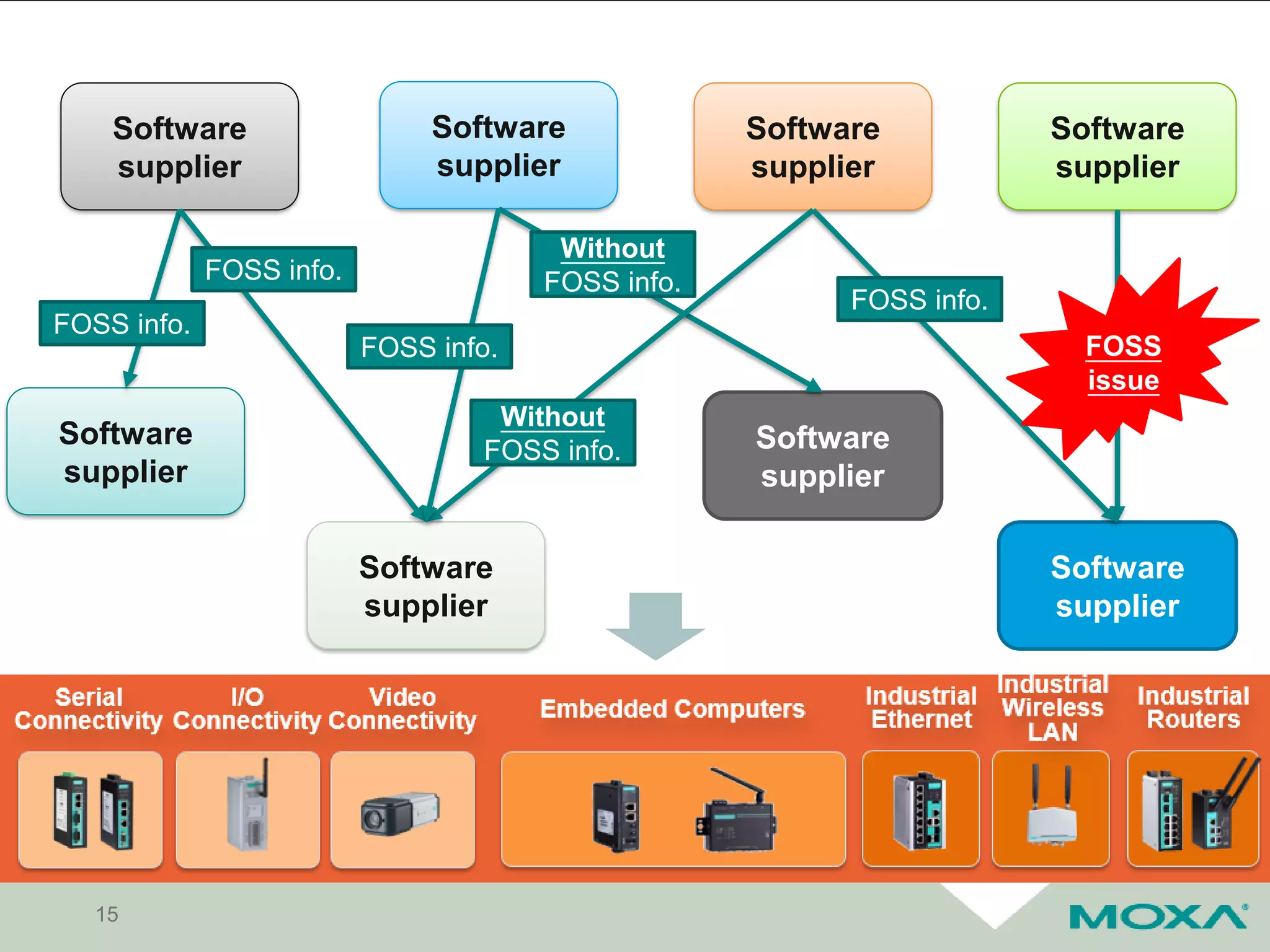 15
Software
supplier
Software
supplier
Software
supplier
Software
supplier
Software
supplier
Software
supplier
Software
supplier
Software
supplier
FOSS info.
FOSS info.
Without
FOSS info.
Without
FOSS info.
FOSS
issue
FOSS info.
FOSS info.
 