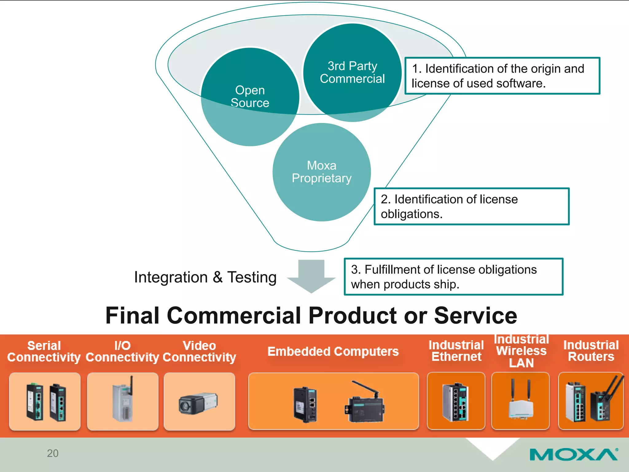 20
Final Commercial Product or Service
Moxa
Proprietary
Open
Source
3rd Party
Commercial
Integration & Testing
1. Identification of the origin and
license of used software.
2. Identification of license
obligations.
3. Fulfillment of license obligations
when products ship.
 
