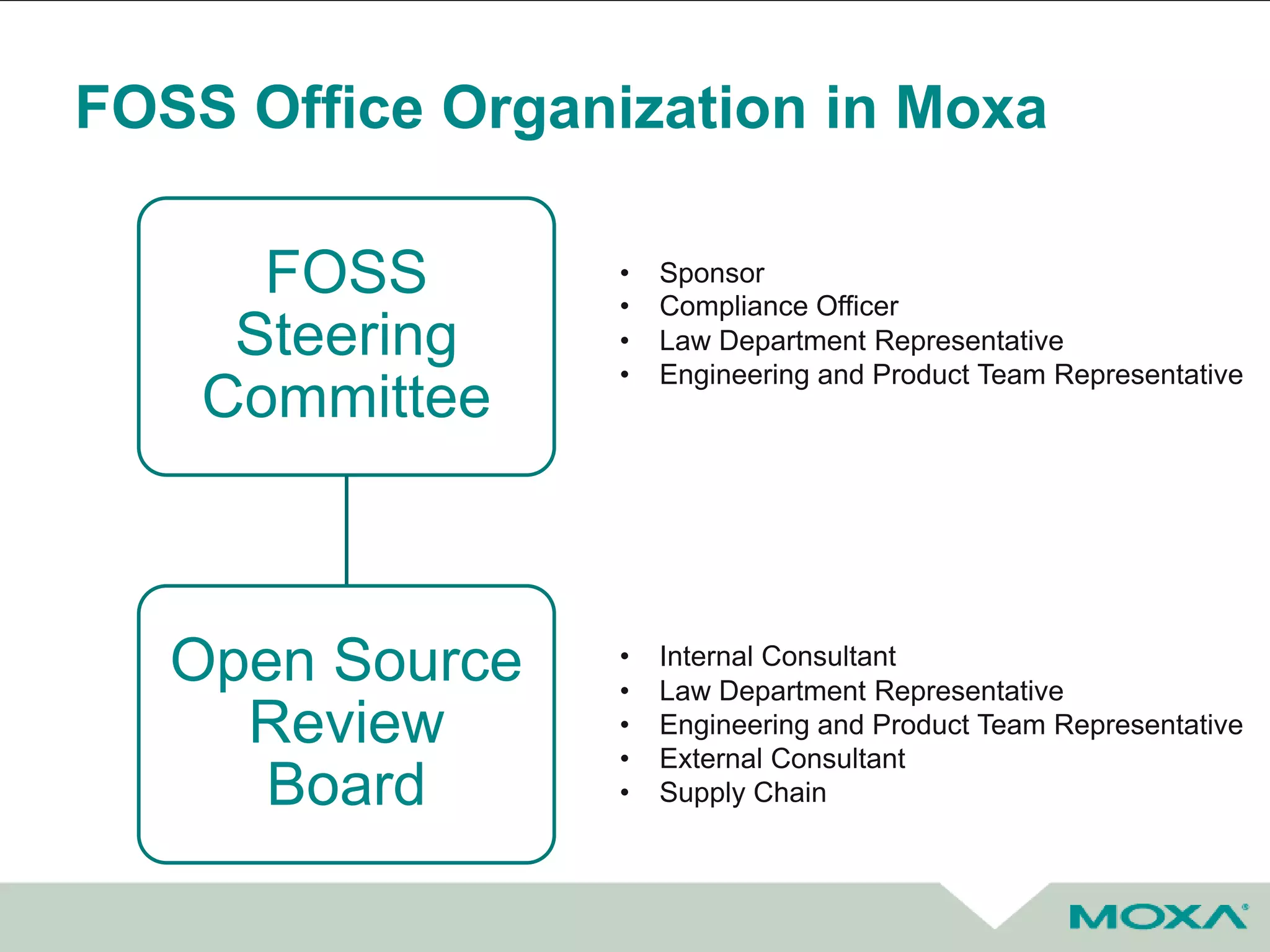 FOSS Office Organization in Moxa
FOSS
Steering
Committee
Open Source
Review
Board
• Internal Consultant
• Law Department Representative
• Engineering and Product Team Representative
• External Consultant
• Supply Chain
• Sponsor
• Compliance Officer
• Law Department Representative
• Engineering and Product Team Representative
 