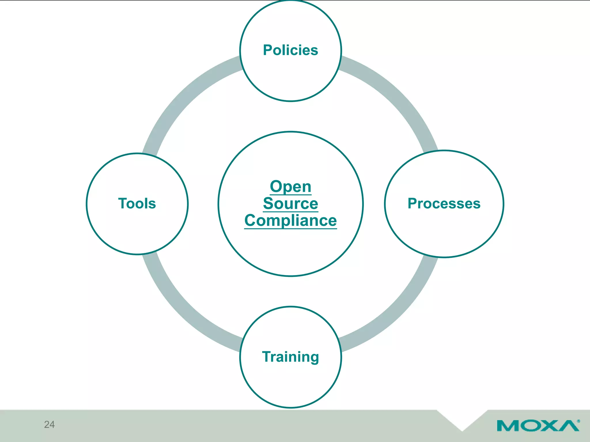 24
Open
Source
Compliance
Policies
Processes
Training
Tools
 