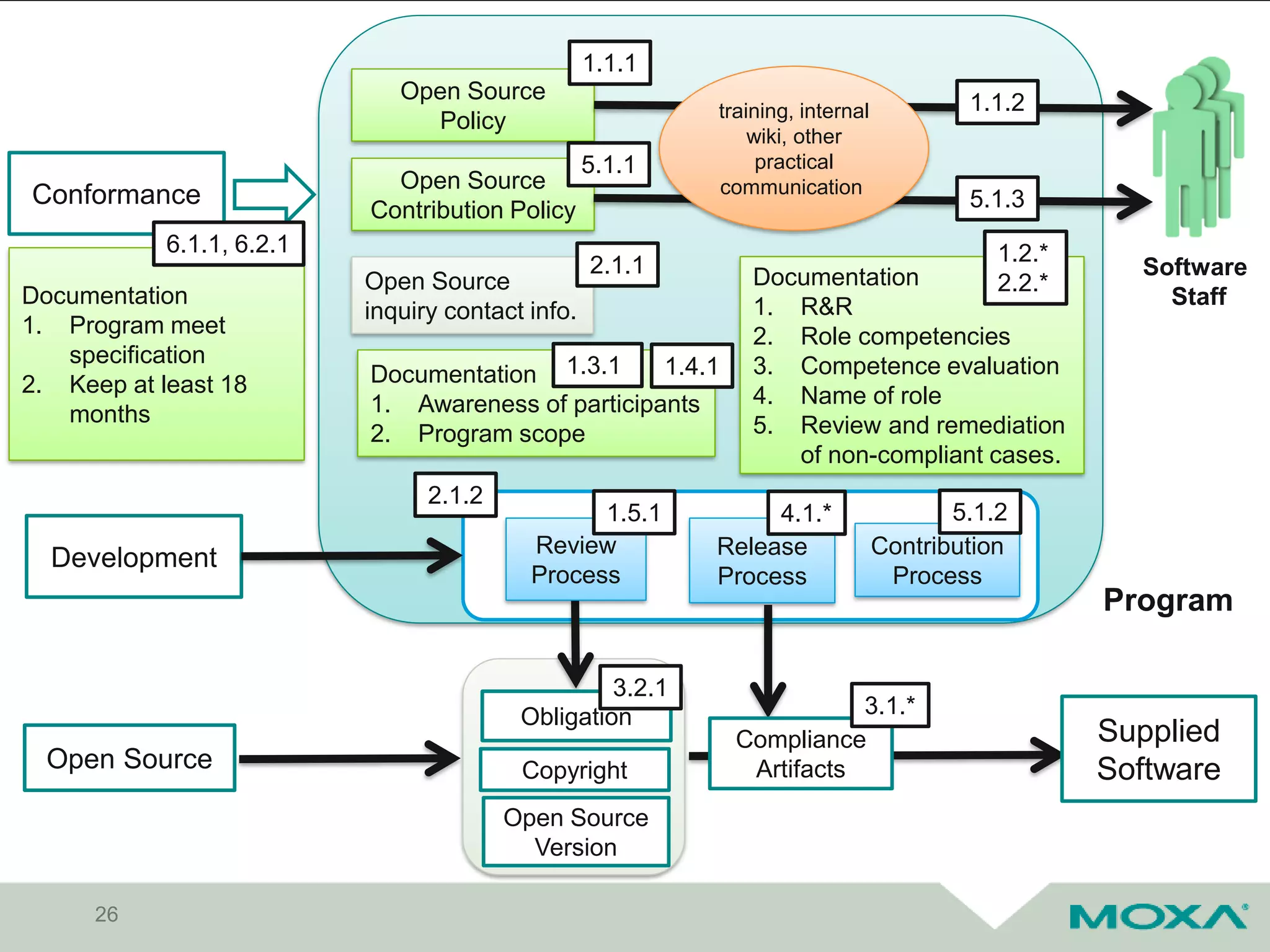 26
Open Source
Policy
Software
Staff
1.1.1
1.1.2
Program
Open Source
inquiry contact info.
2.1.1
Open Source
Contribution Policy
5.1.1
5.1.3
training, internal
wiki, other
practical
communication
Contribution
Process
5.1.2
Documentation
1. Awareness of participants
2. Program scope
1.3.1 1.4.1
Conformance
Documentation
1. Program meet
specification
2. Keep at least 18
months
6.1.1, 6.2.1
Review
Process
1.5.1
2.1.2
Release
Process
4.1.*
Development
Documentation
1. R&R
2. Role competencies
3. Competence evaluation
4. Name of role
5. Review and remediation
of non-compliant cases.
1.2.*
2.2.*
Open Source
Obligation
Compliance
Artifacts
Supplied
Software
Open Source
Version
Copyright
3.1.*
3.2.1
 