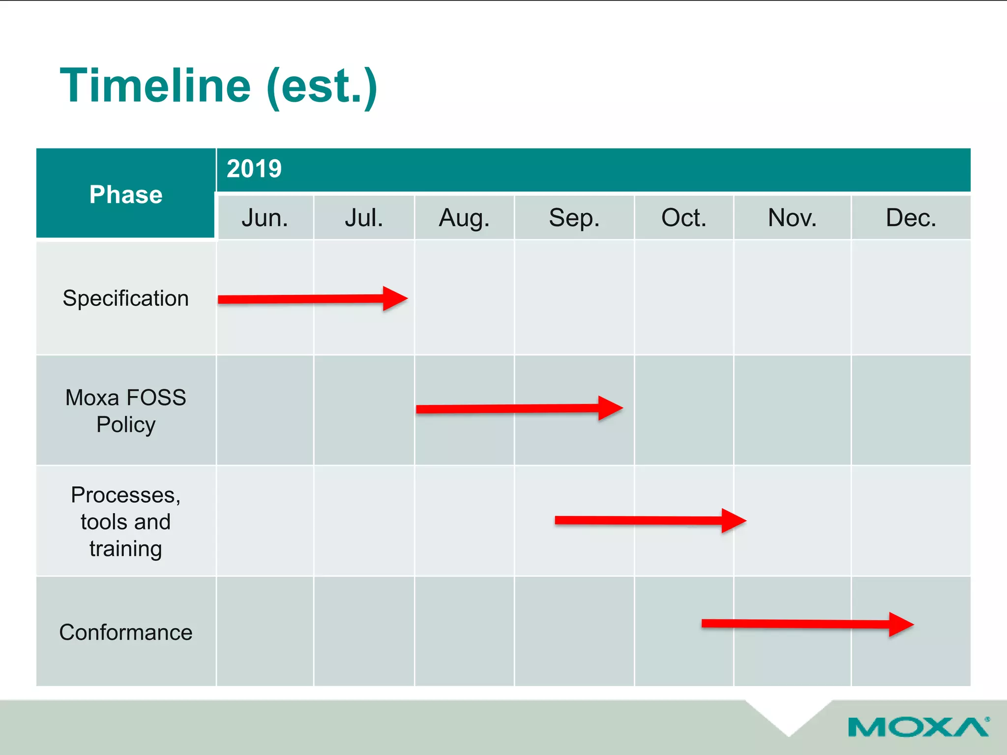 Timeline (est.)
Phase
2019
Jun. Jul. Aug. Sep. Oct. Nov. Dec.
Specification
Moxa FOSS
Policy
Processes,
tools and
training
Conformance
 