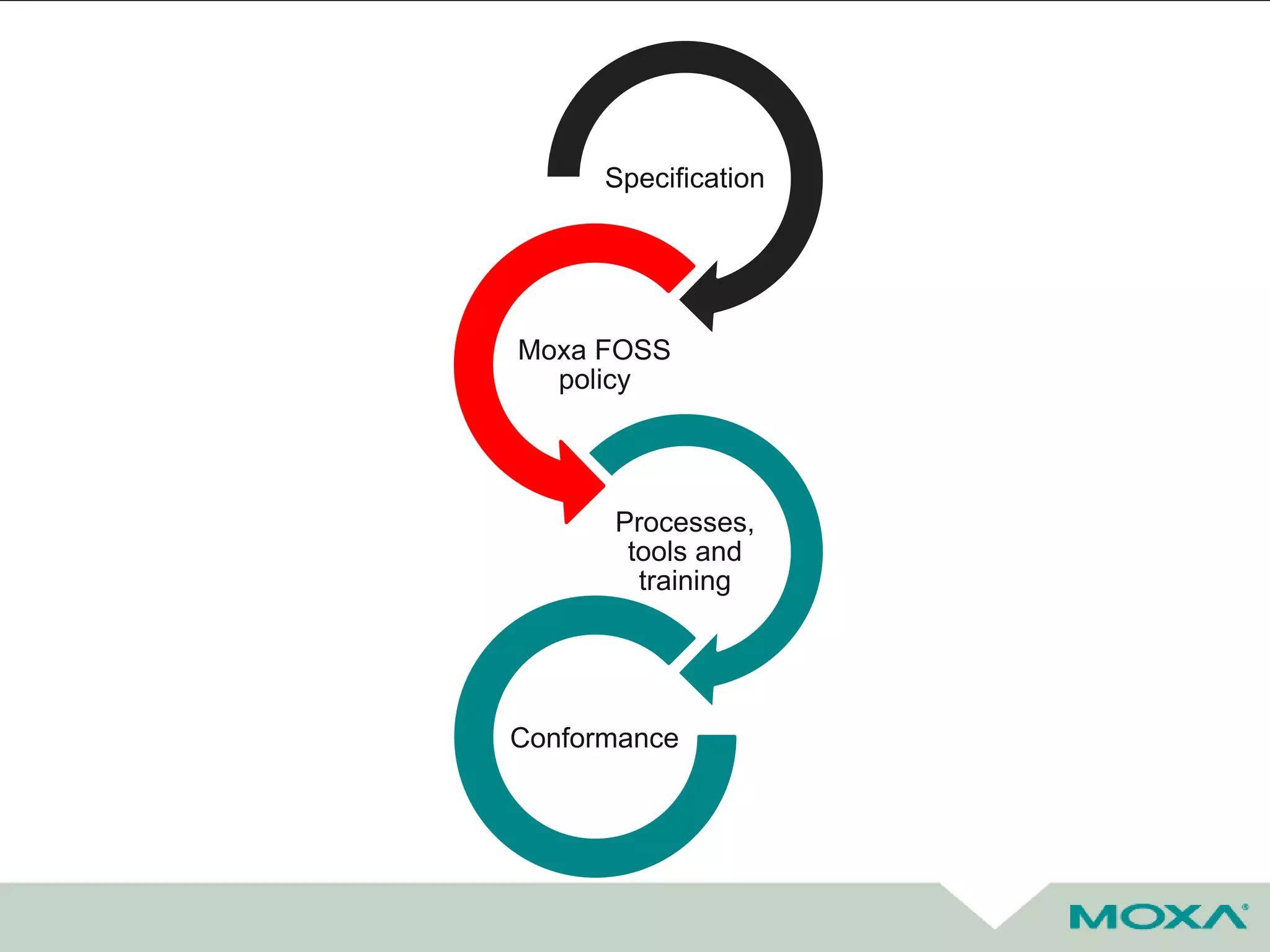 Specification
Moxa FOSS
policy
Processes,
tools and
training
Conformance
 