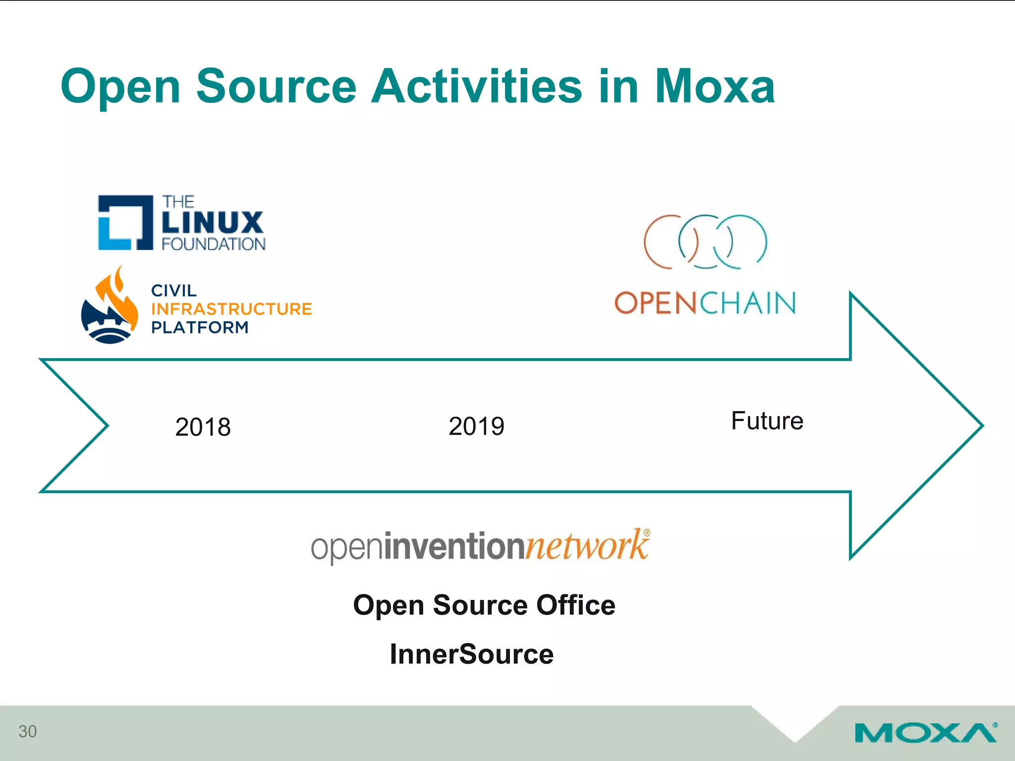 Open Source Activities in Moxa
30
2018 2019 Future
InnerSource
Open Source Office
 