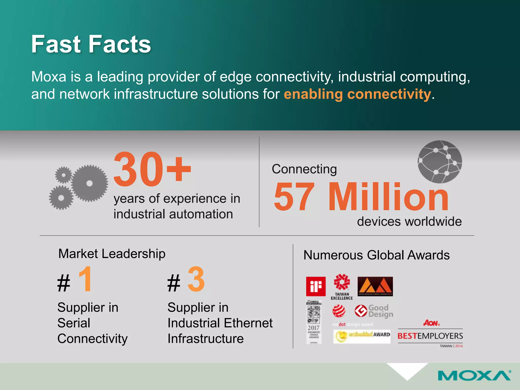Fast Facts
# 1
Supplier in
Serial
Connectivity
# 3
Supplier in
Industrial Ethernet
Infrastructure
Market Leadership
devices worldwide
Connecting
57 Millionyears of experience in
industrial automation
30+
Moxa is a leading provider of edge connectivity, industrial computing,
and network infrastructure solutions for enabling connectivity.
Numerous Global Awards
 