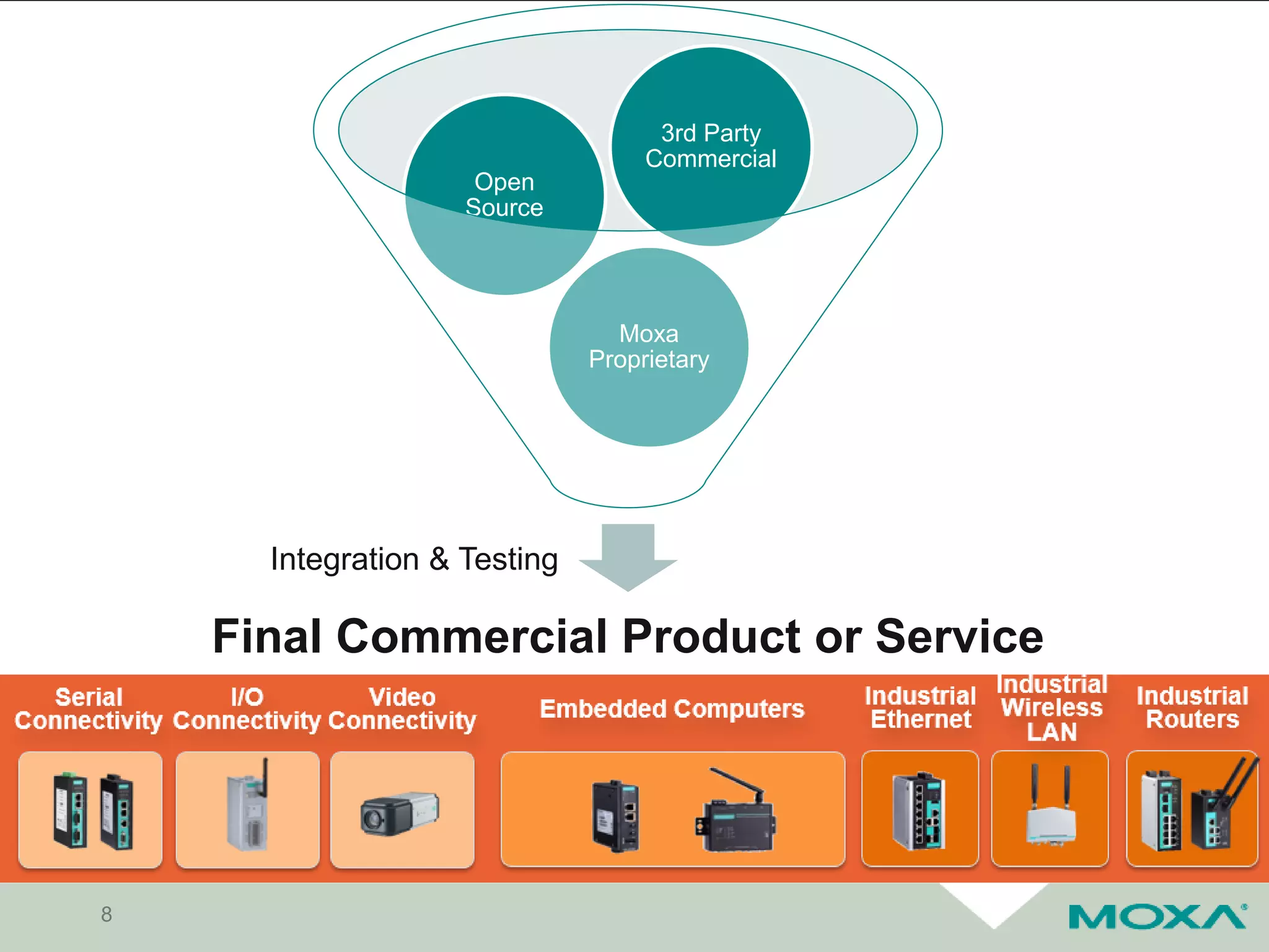 8
Final Commercial Product or Service
Moxa
Proprietary
Open
Source
3rd Party
Commercial
Integration & Testing
 