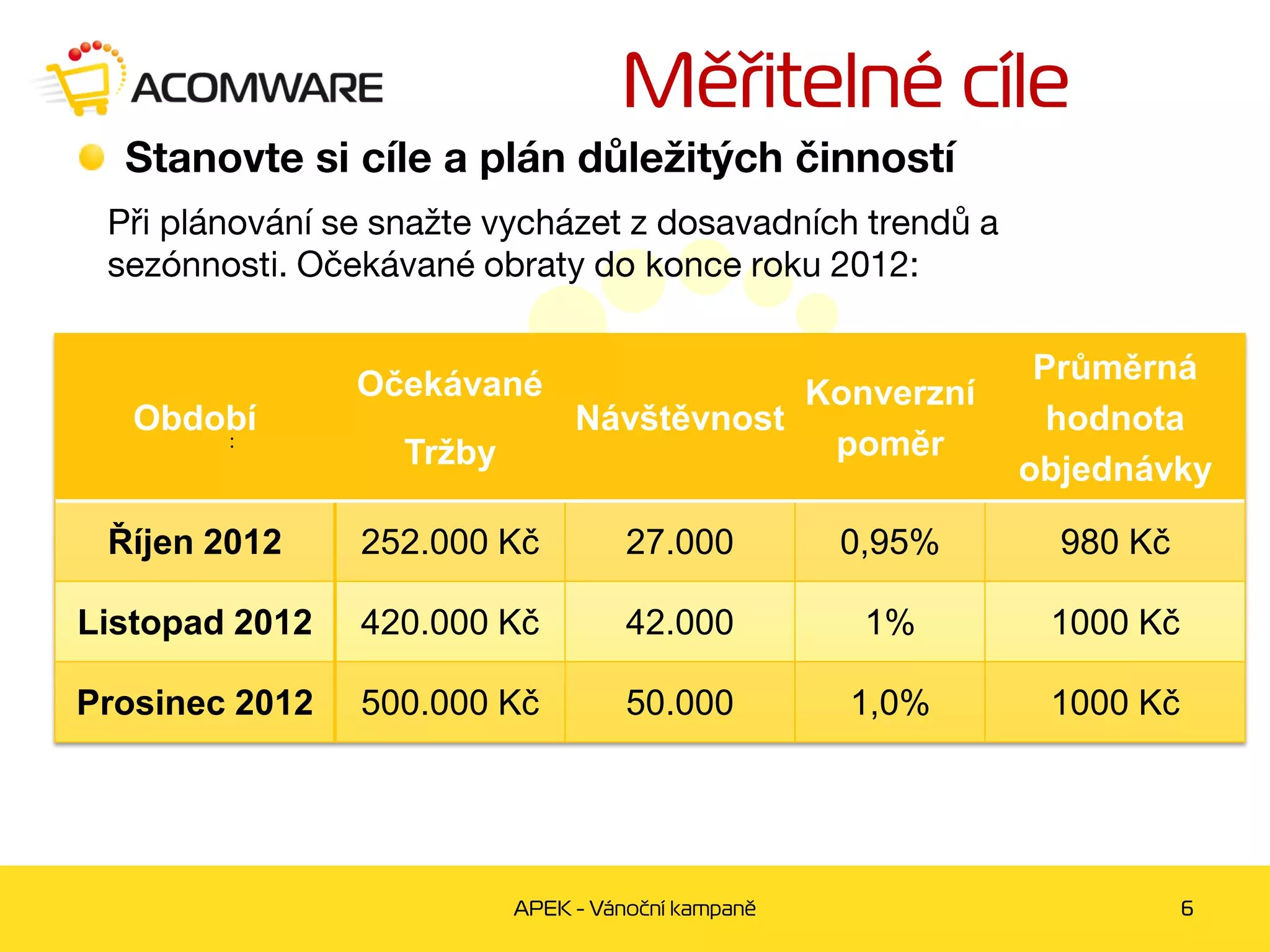 Očekávané                               Průměrná
                                           Konverzní
   Období                    Návštěvnost                 hodnota
                  Tržby                     poměr
                                                       objednávky

 Říjen 2012     252.000 Kč     27.000       0,95%        980 Kč

Listopad 2012   420.000 Kč     42.000         1%        1000 Kč

Prosinec 2012   500.000 Kč     50.000        1,0%       1000 Kč
 