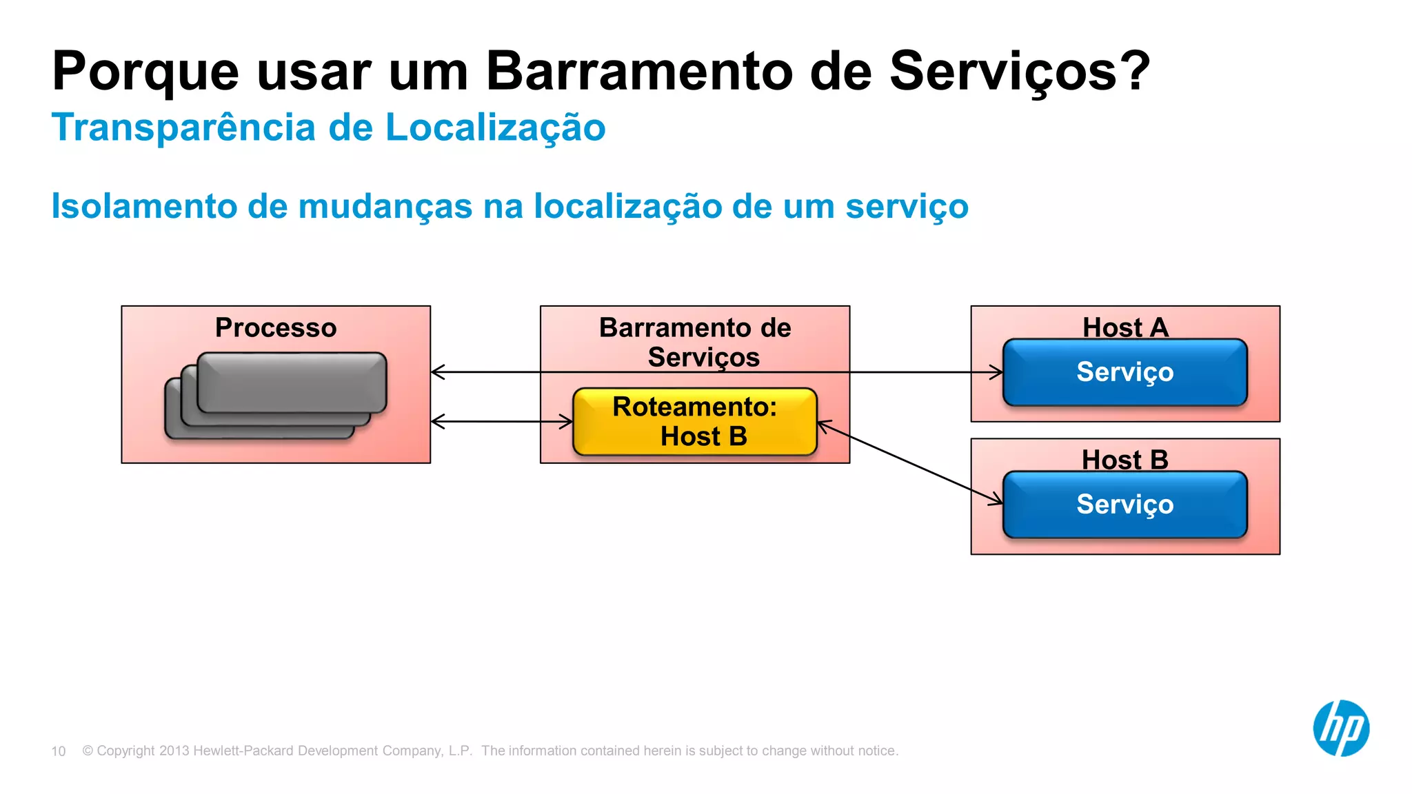© Copyright 2013 Hewlett-Packard Development Company, L.P. The information contained herein is subject to change without notice.10
Isolamento de mudanças na localização de um serviço
Host B
Serviço
Porque usar um Barramento de Serviços?
Transparência de Localização
Processo Host A
Serviço
Barramento de
Serviços
Roteamento:
Host B
 