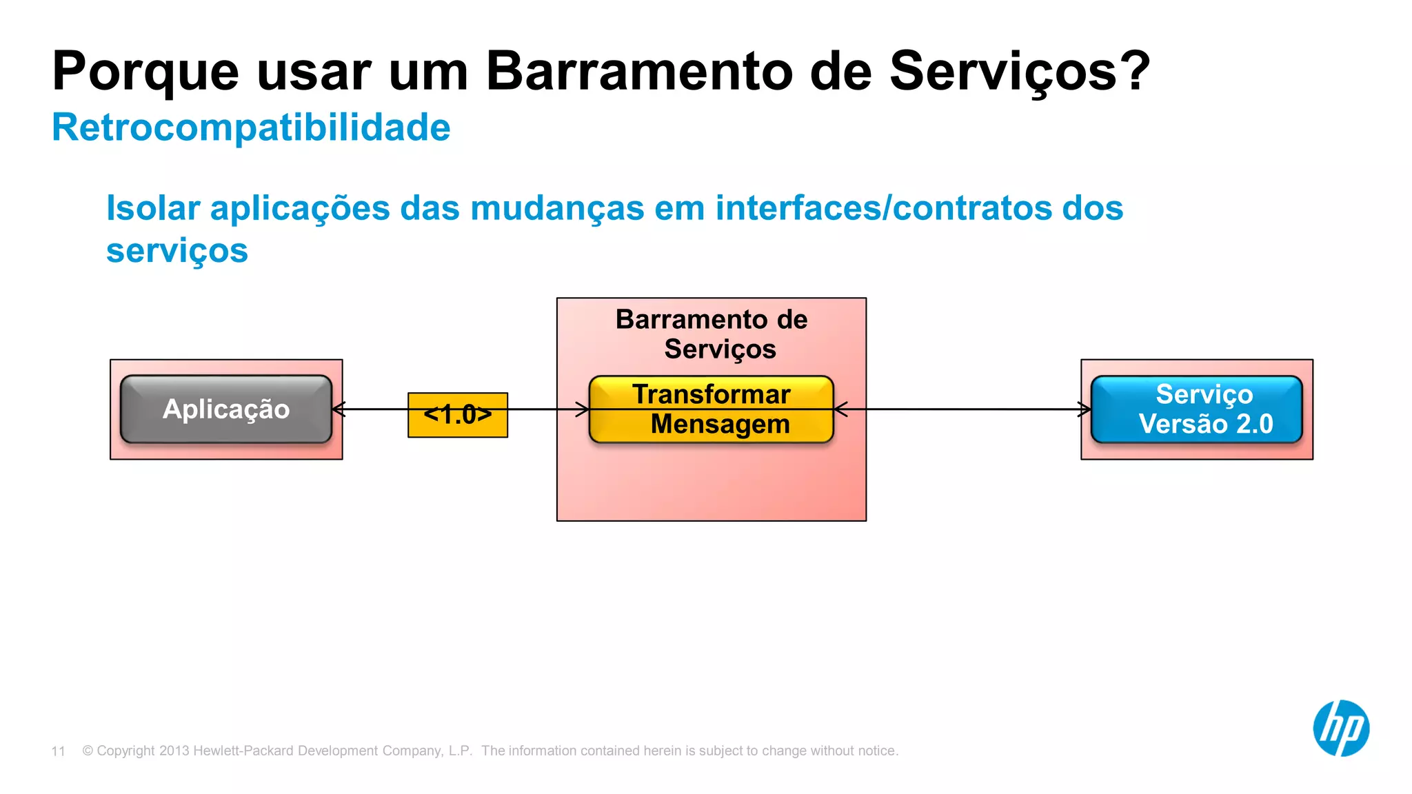 © Copyright 2013 Hewlett-Packard Development Company, L.P. The information contained herein is subject to change without notice.11
Serviço
Versão 1.0
Serviço
Versão 2.0
Porque usar um Barramento de Serviços?
Retrocompatibilidade
Isolar aplicações das mudanças em interfaces/contratos dos
serviços
Barramento de
Serviços
Transformar
Mensagem
Aplicação <1.0>
 