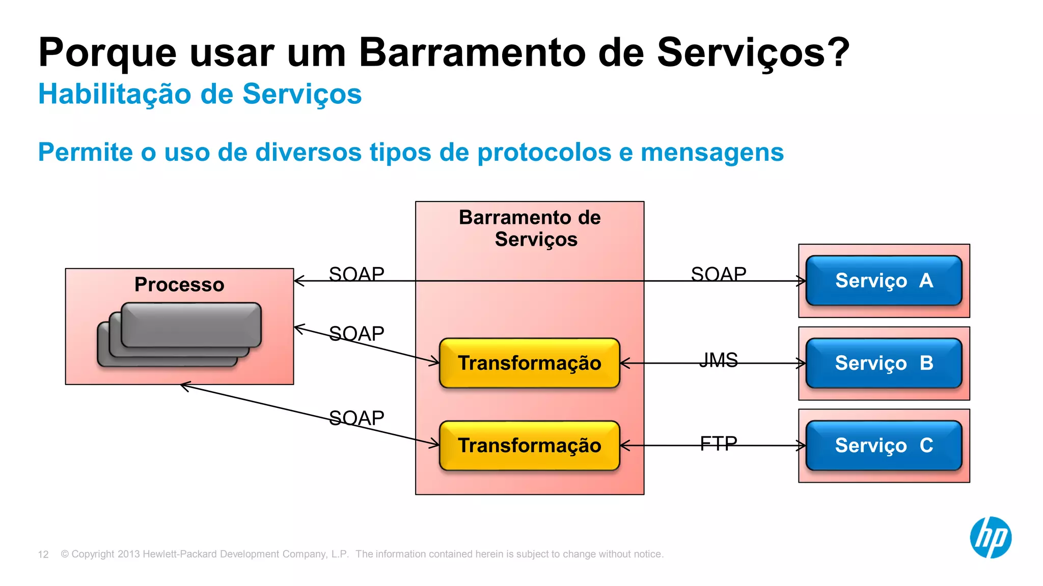 © Copyright 2013 Hewlett-Packard Development Company, L.P. The information contained herein is subject to change without notice.12
Permite o uso de diversos tipos de protocolos e mensagens
Serviço A
Serviço B
Porque usar um Barramento de Serviços?
Habilitação de Serviços
Barramento de
Serviços
Transformação
Transformação Serviço C
Processo SOAP
SOAP
SOAP
SOAP
JMS
FTP
 