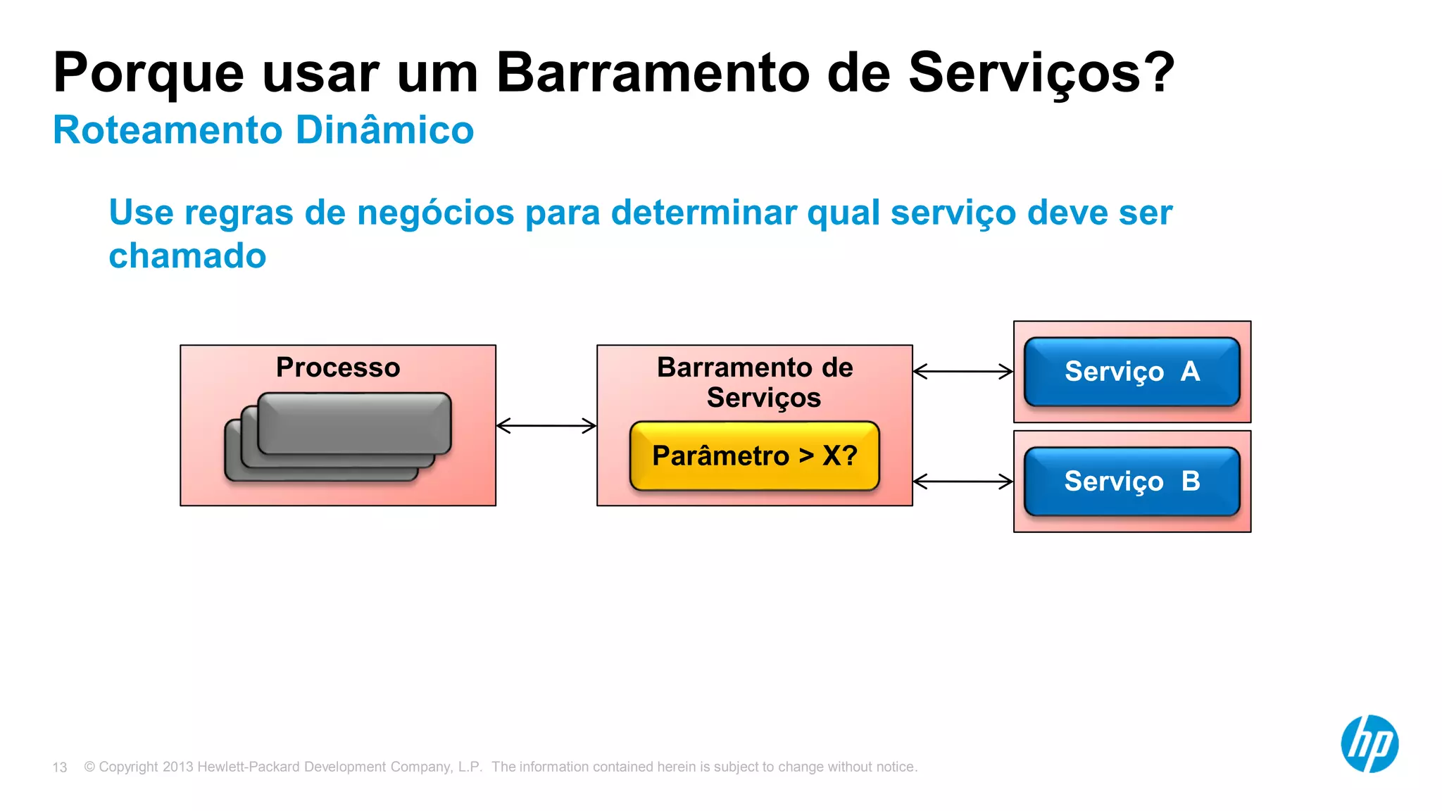 © Copyright 2013 Hewlett-Packard Development Company, L.P. The information contained herein is subject to change without notice.13
Use regras de negócios para determinar qual serviço deve ser
chamado
Porque usar um Barramento de Serviços?
Roteamento Dinâmico
Processo Serviço A
Serviço B
Barramento de
Serviços
Parâmetro > X?
 