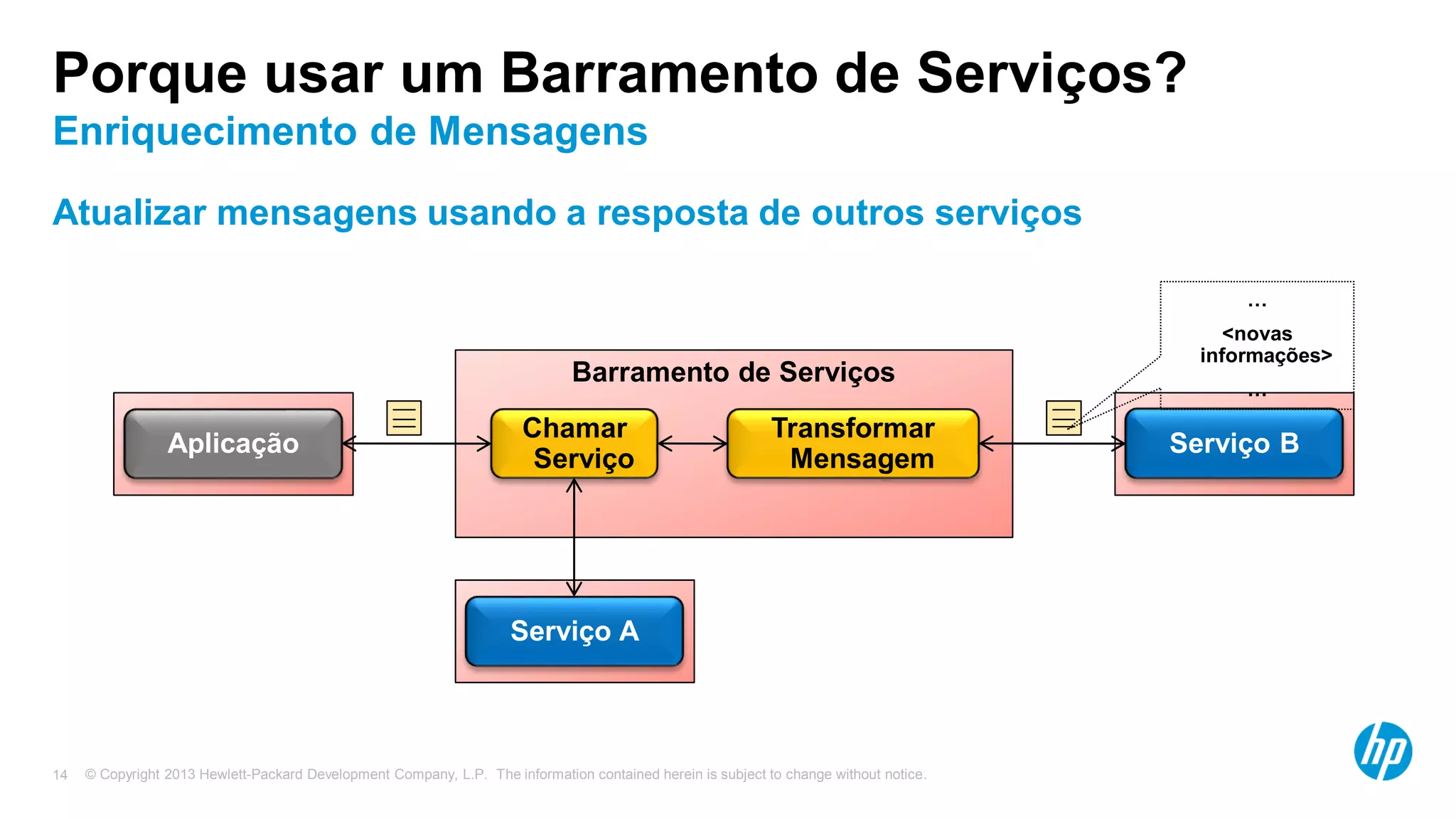 © Copyright 2013 Hewlett-Packard Development Company, L.P. The information contained herein is subject to change without notice.14
Atualizar mensagens usando a resposta de outros serviços
Aplicação
Porque usar um Barramento de Serviços?
Enriquecimento de Mensagens
Barramento de Serviços
Serviço B
Serviço A
Chamar
Serviço
Transformar
Mensagem
…
<novas
informações>
…
 