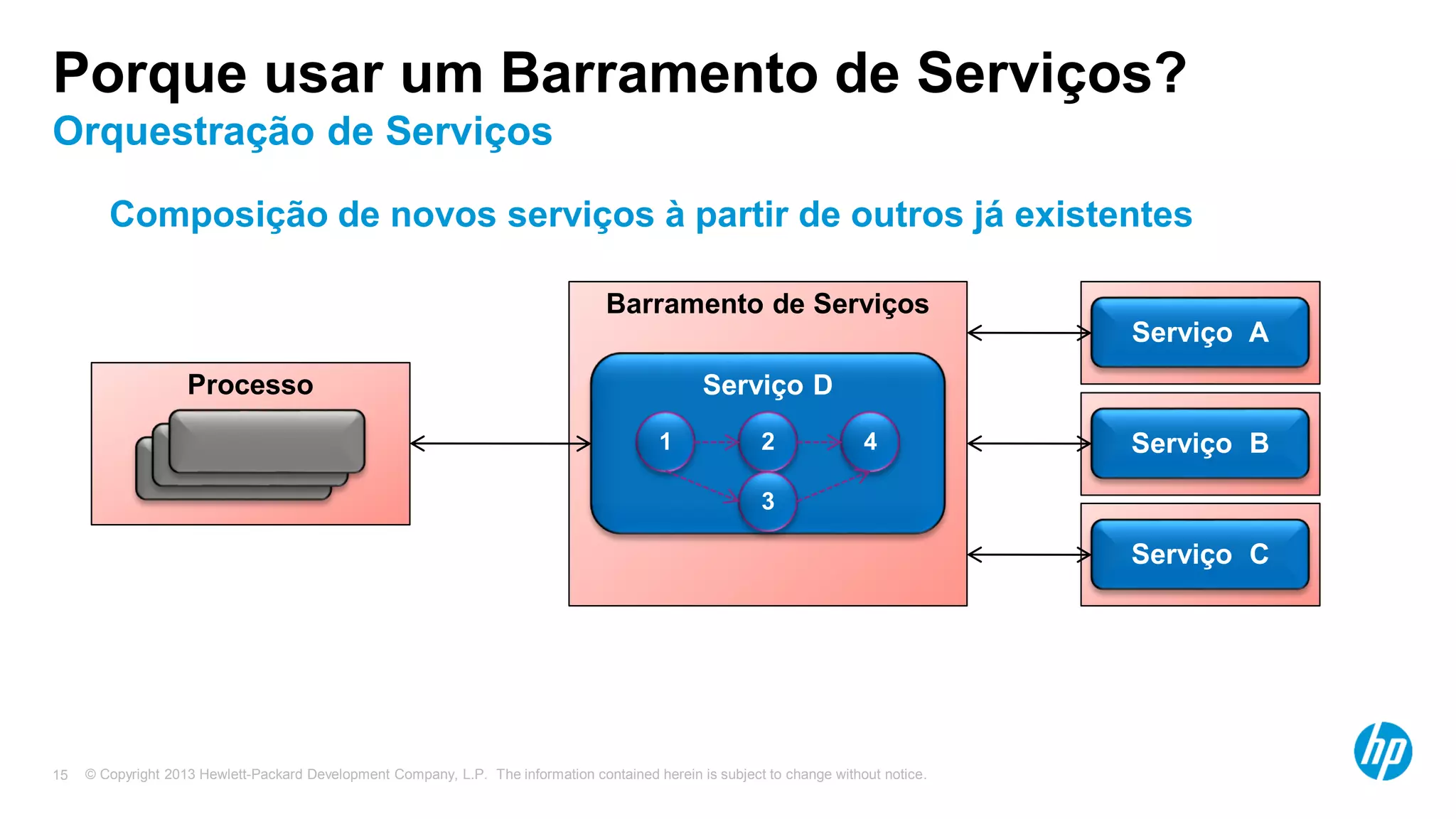 © Copyright 2013 Hewlett-Packard Development Company, L.P. The information contained herein is subject to change without notice.15
Barramento de Serviços
Serviço D
1 2
3
4
Composição de novos serviços à partir de outros já existentes
Serviço A
Serviço B
Porque usar um Barramento de Serviços?
Orquestração de Serviços
Serviço C
Processo
 