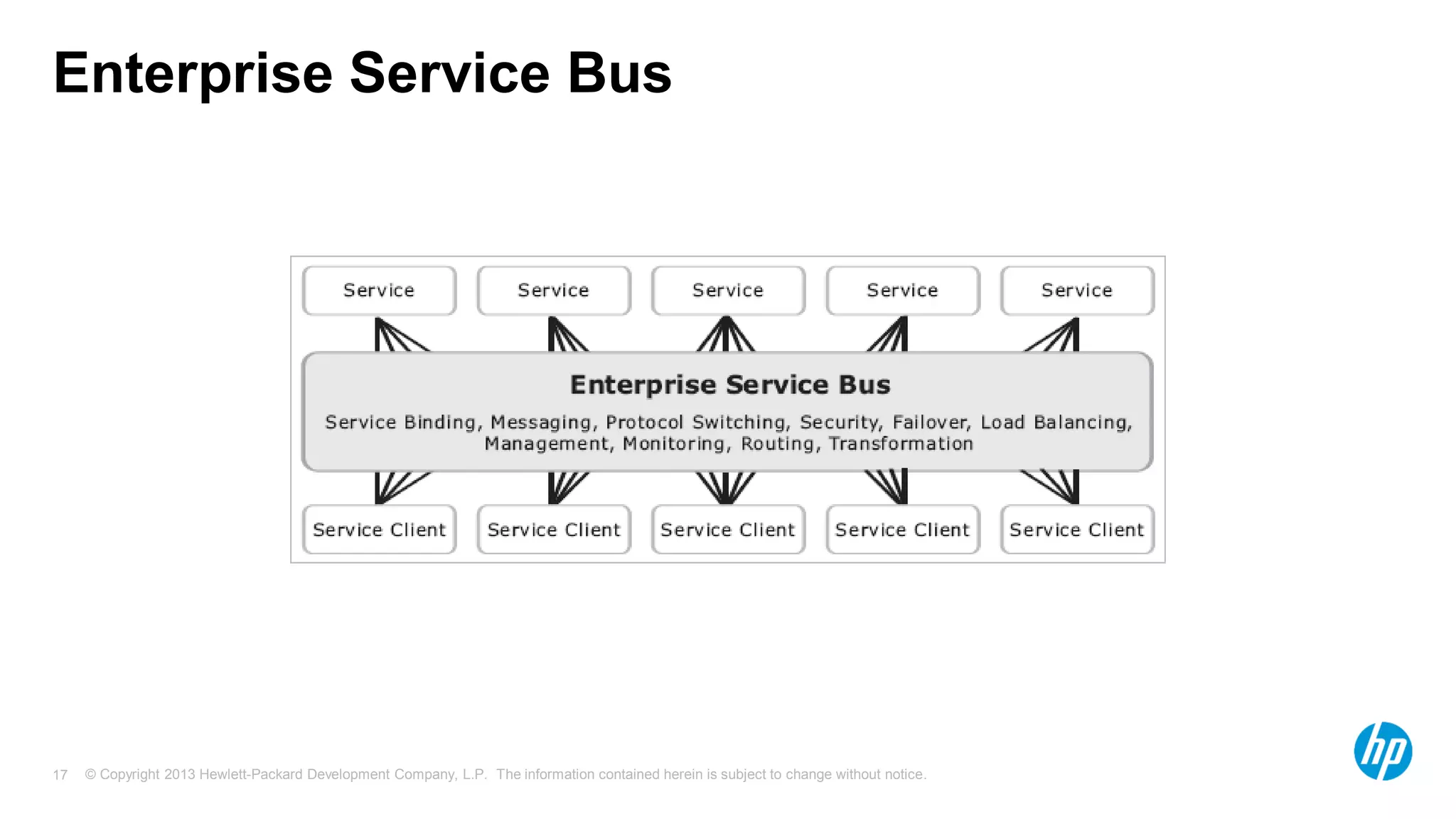© Copyright 2013 Hewlett-Packard Development Company, L.P. The information contained herein is subject to change without notice.17
Enterprise Service Bus
 