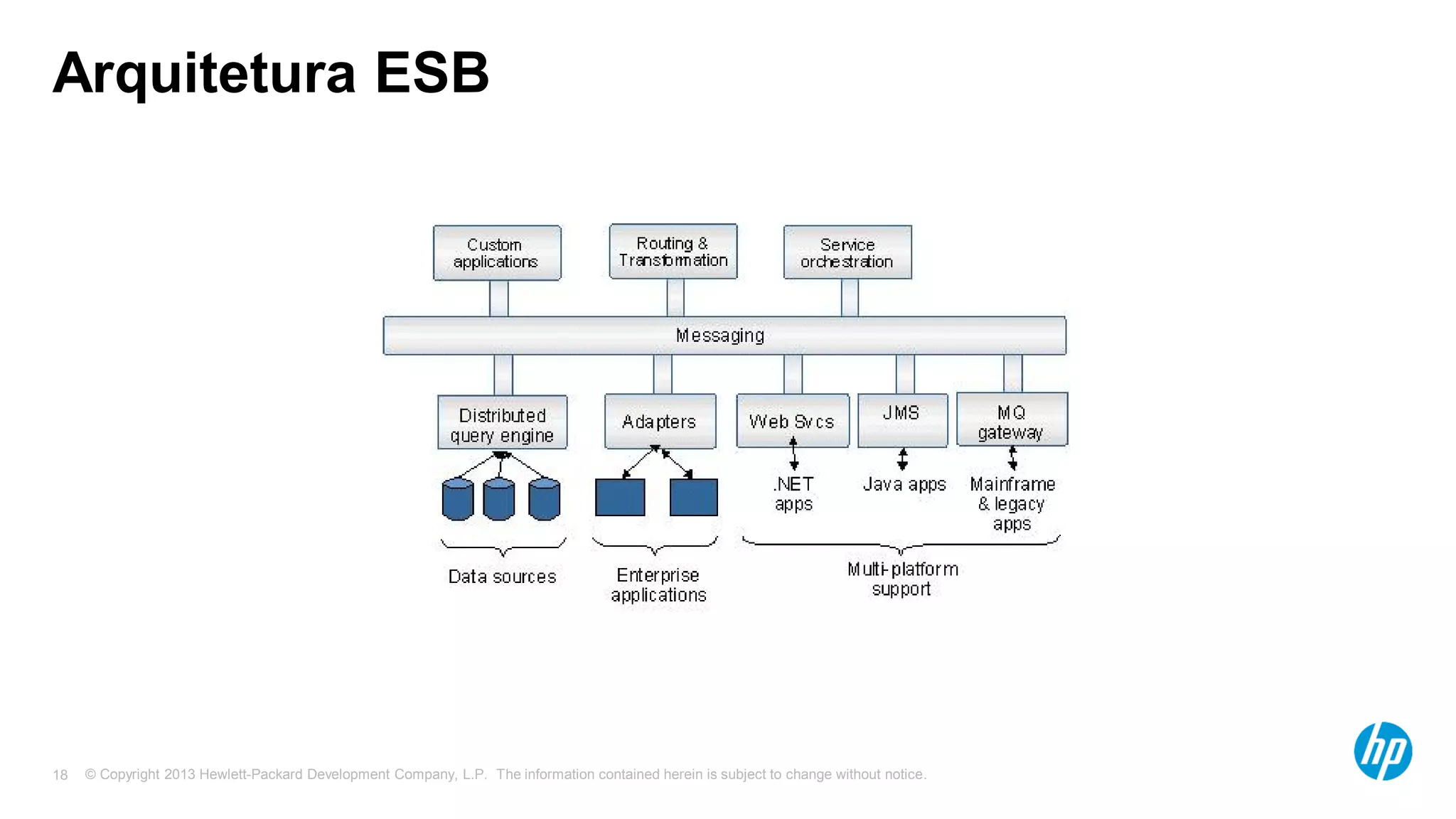 © Copyright 2013 Hewlett-Packard Development Company, L.P. The information contained herein is subject to change without notice.18
Arquitetura ESB
 