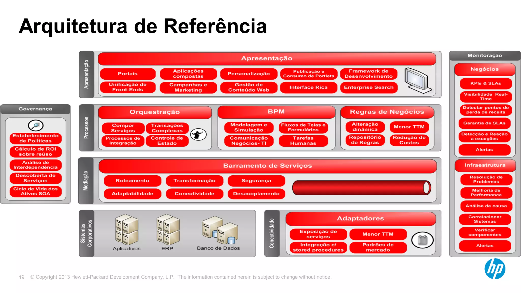 © Copyright 2013 Hewlett-Packard Development Company, L.P. The information contained herein is subject to change without notice.19
Arquitetura de Referência
 