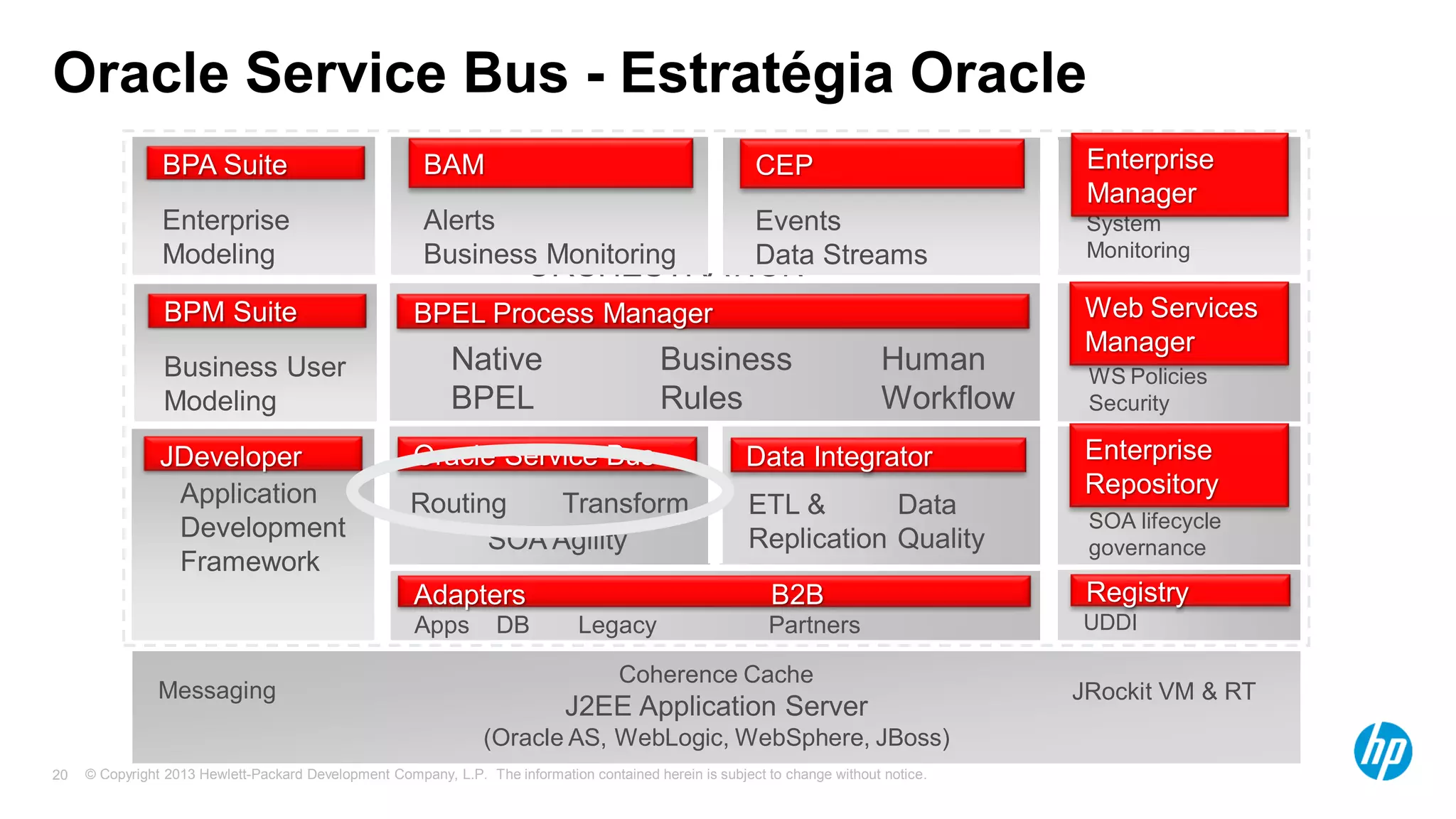 © Copyright 2013 Hewlett-Packard Development Company, L.P. The information contained herein is subject to change without notice.20
Apps
Adapters B2B
PartnersDB Legacy
CONNECTIVITY
Routing Transform Data
Quality
ETL &
Replication
Data IntegratorOracle Service Bus
SOA Agility
ROUTING & DATA SERVICES
Native
BPEL
Business
Rules
Human
Workflow
BPEL Process Manager
ORCHESTRATION
Coherence Cache
J2EE Application Server
(Oracle AS, WebLogic, WebSphere, JBoss)
Messaging
GOVERNANCE
System
Monitoring
Enterprise
Manager
UDDI
WS Policies
Security
Web Services
Manager
Registry
GOVERNANCE
SOA lifecycle
governance
Enterprise
Repository
JRockit VM & RT
REAL-TIME
VISIBILITY
& PROCESSING
Alerts
Business Monitoring
BAM
Events
Data Streams
CEP
Application
Development
Framework
Enterprise
Modeling
BPA Suite
JDeveloper
Business User
Modeling
BPM Suite
Oracle Service Bus - Estratégia Oracle
 