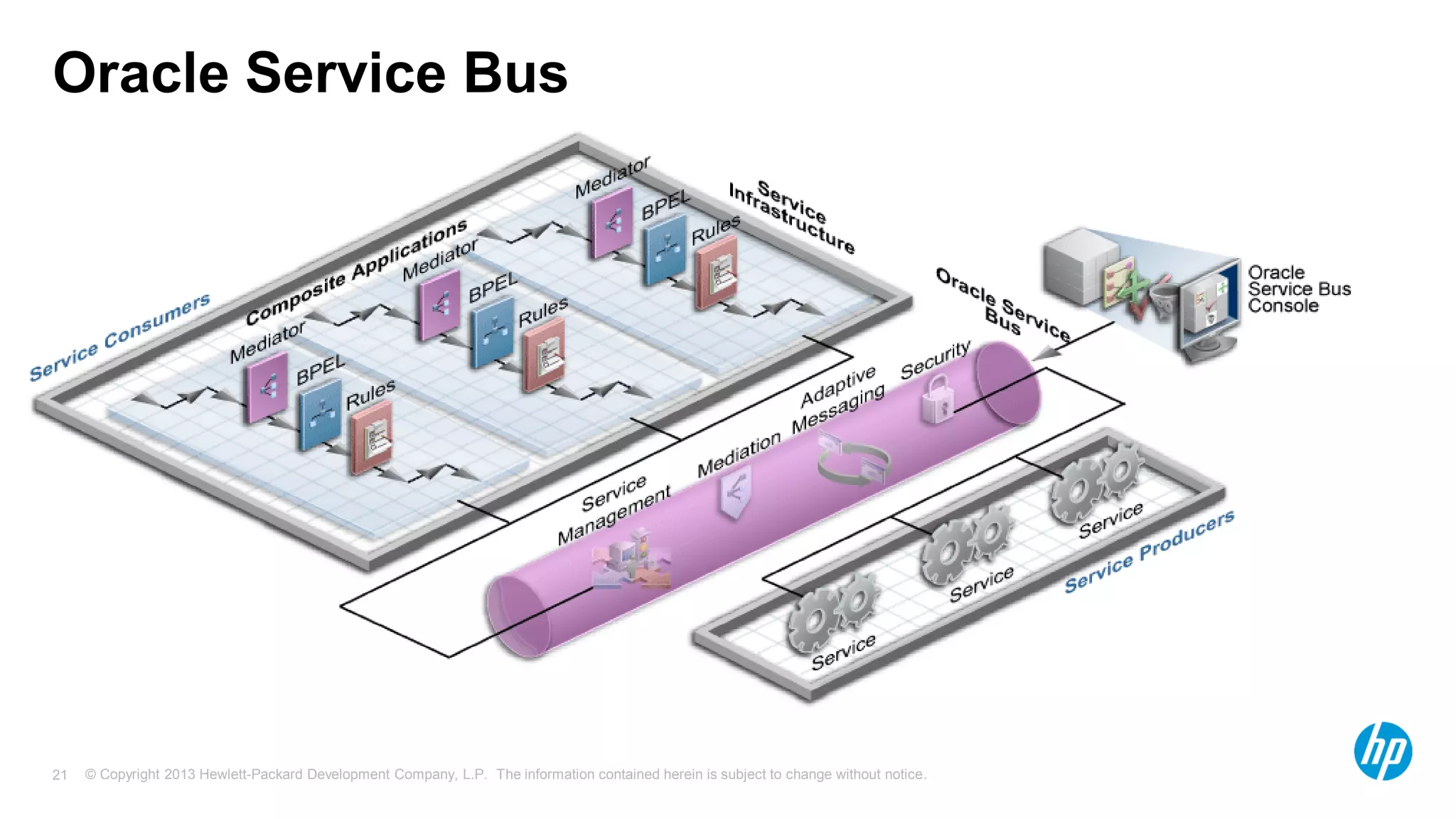 © Copyright 2013 Hewlett-Packard Development Company, L.P. The information contained herein is subject to change without notice.21
Oracle Service Bus
 