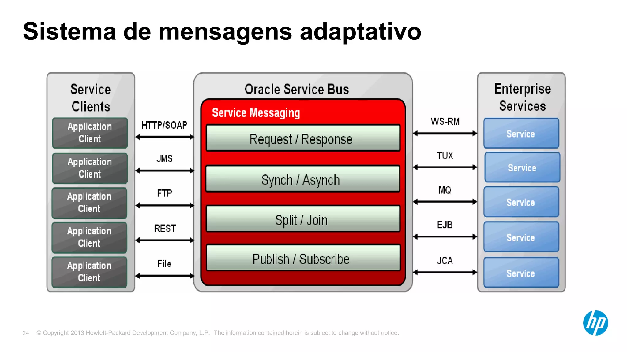 © Copyright 2013 Hewlett-Packard Development Company, L.P. The information contained herein is subject to change without notice.24
Sistema de mensagens adaptativo
 