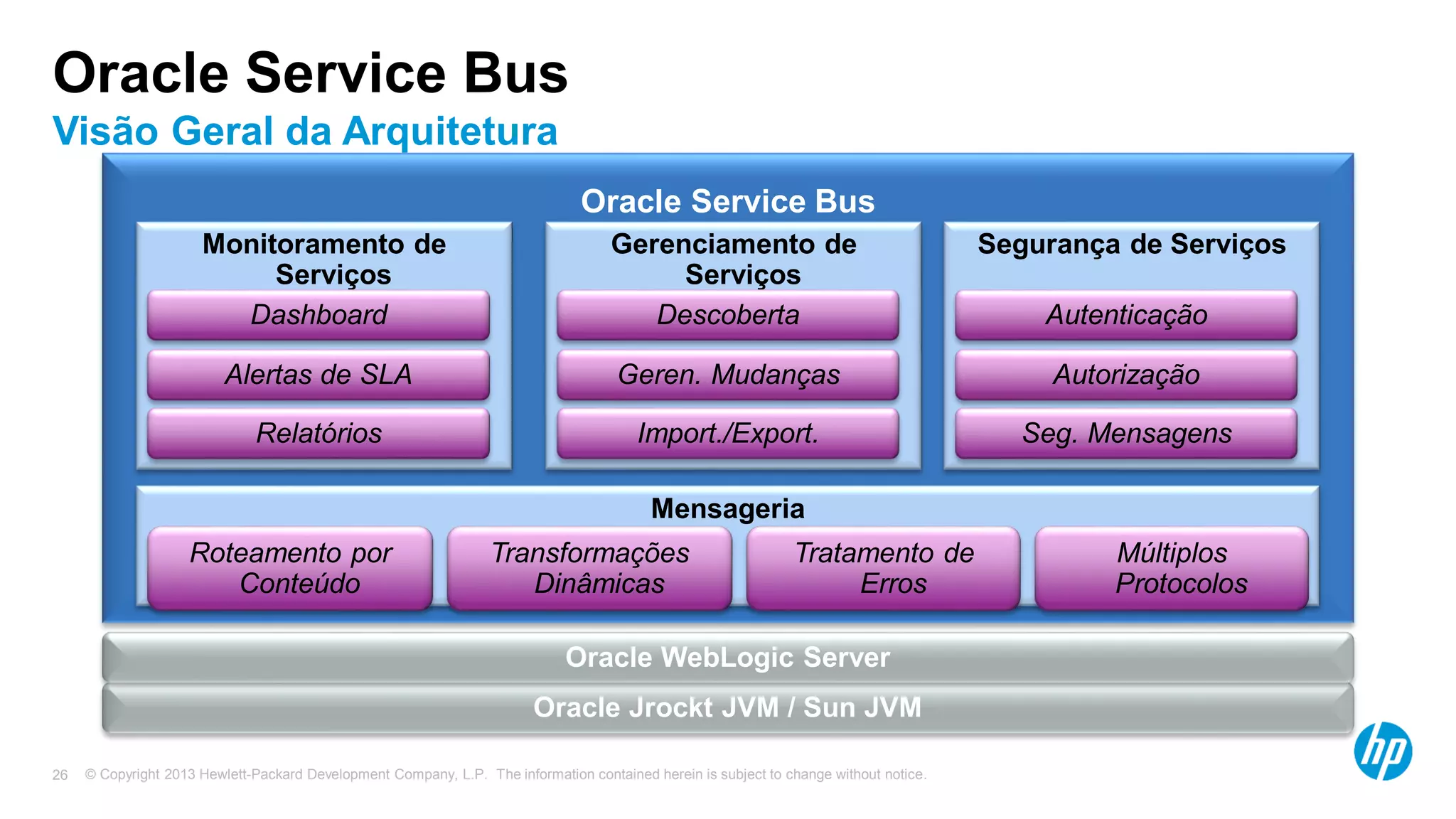 © Copyright 2013 Hewlett-Packard Development Company, L.P. The information contained herein is subject to change without notice.26
Oracle Service Bus
Visão Geral da Arquitetura
Oracle Jrockt JVM / Sun JVM
Oracle WebLogic Server
Oracle Service Bus
Mensageria
Monitoramento de
Serviços
Gerenciamento de
Serviços
Segurança de Serviços
Relatórios
Alertas de SLA
Dashboard
Import./Export.
Geren. Mudanças
Descoberta
Seg. Mensagens
Autorização
Autenticação
Roteamento por
Conteúdo
Tratamento de
Erros
Múltiplos
Protocolos
Transformações
Dinâmicas
 