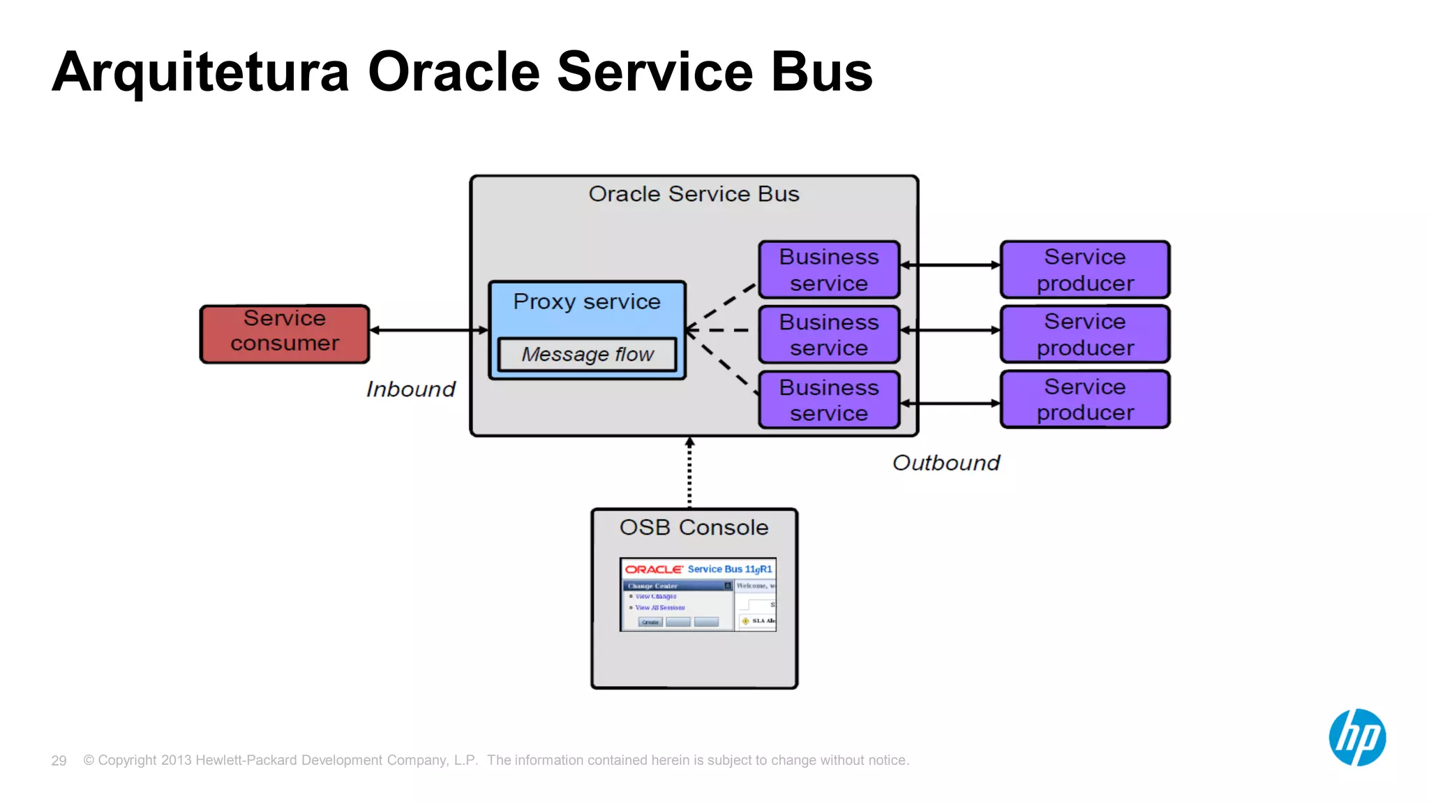 © Copyright 2013 Hewlett-Packard Development Company, L.P. The information contained herein is subject to change without notice.29
Arquitetura Oracle Service Bus
 