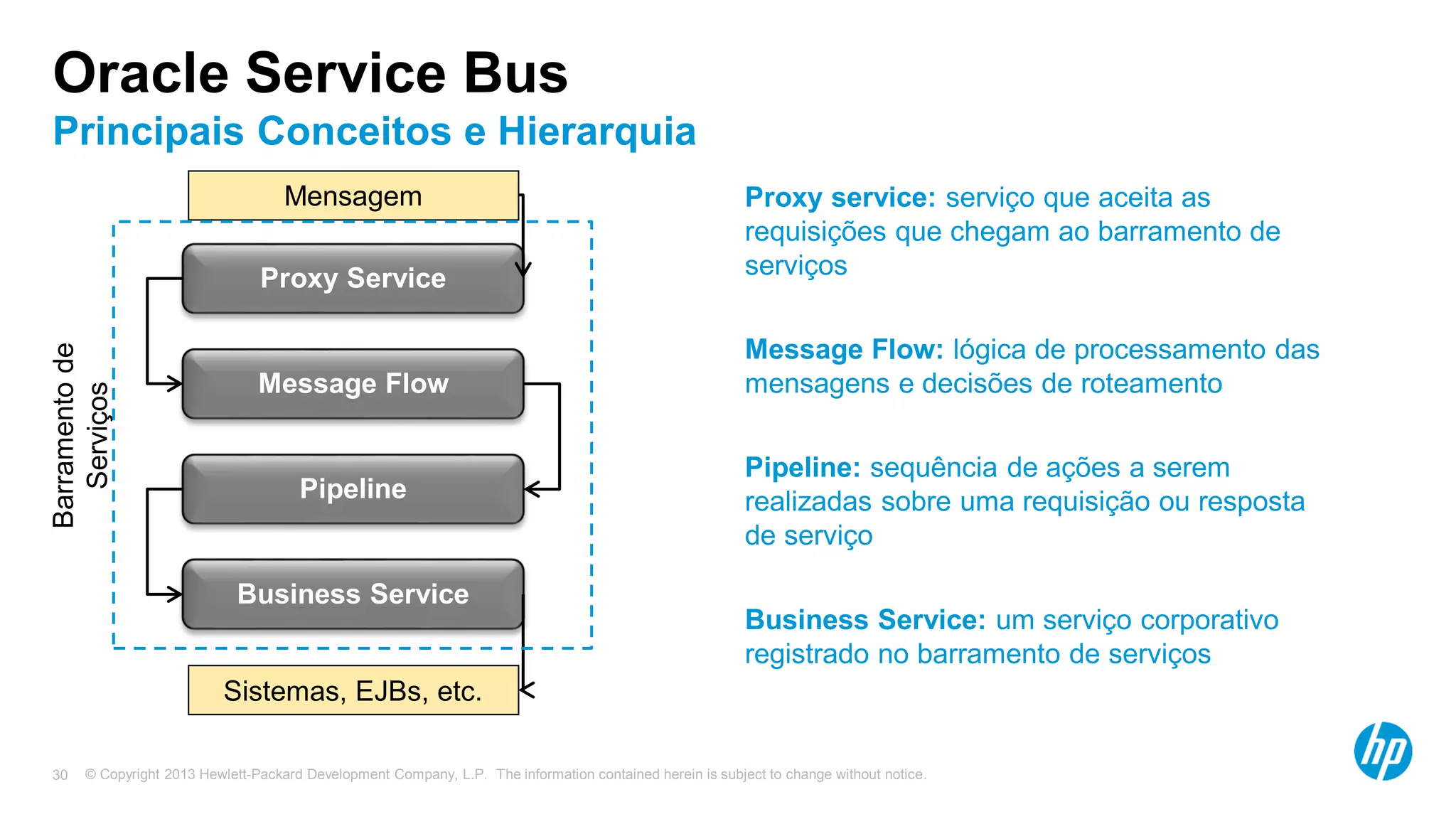 © Copyright 2013 Hewlett-Packard Development Company, L.P. The information contained herein is subject to change without notice.30
Oracle Service Bus
Principais Conceitos e Hierarquia
Proxy service: serviço que aceita as
requisições que chegam ao barramento de
serviços
Message Flow: lógica de processamento das
mensagens e decisões de roteamento
Pipeline: sequência de ações a serem
realizadas sobre uma requisição ou resposta
de serviço
Business Service: um serviço corporativo
registrado no barramento de serviços
Proxy Service
Message Flow
Pipeline
Business Service
Mensagem
Sistemas, EJBs, etc.
Barramentode
Serviços
 
