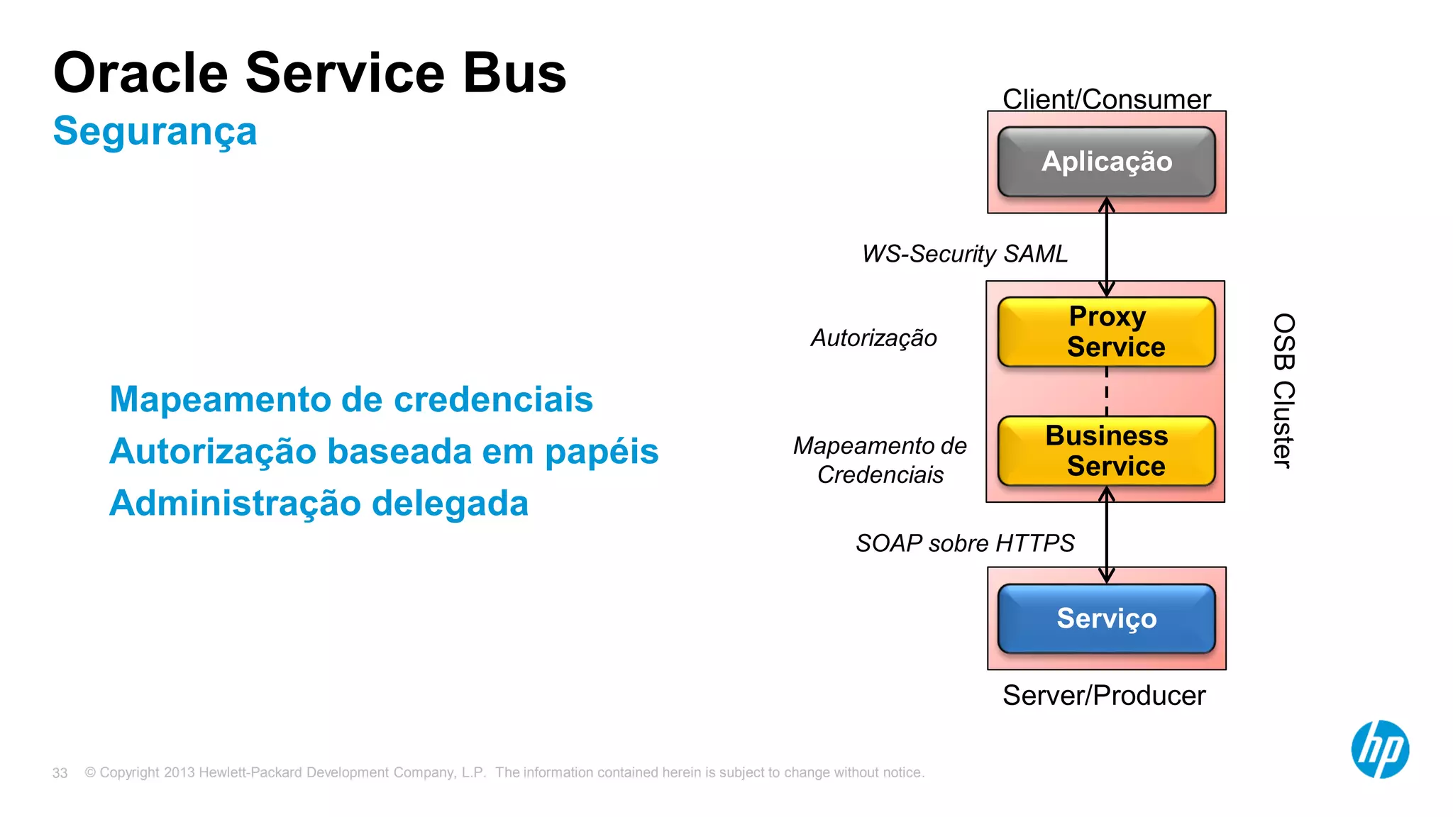 © Copyright 2013 Hewlett-Packard Development Company, L.P. The information contained herein is subject to change without notice.33
Oracle Service Bus
Segurança
Mapeamento de credenciais
Autorização baseada em papéis
Administração delegada
Proxy
Service
Business
Service
OSBCluster
Serviço
Server/Producer
Aplicação
Client/Consumer
SOAP sobre HTTPS
WS-Security SAML
Autorização
Mapeamento de
Credenciais
 
